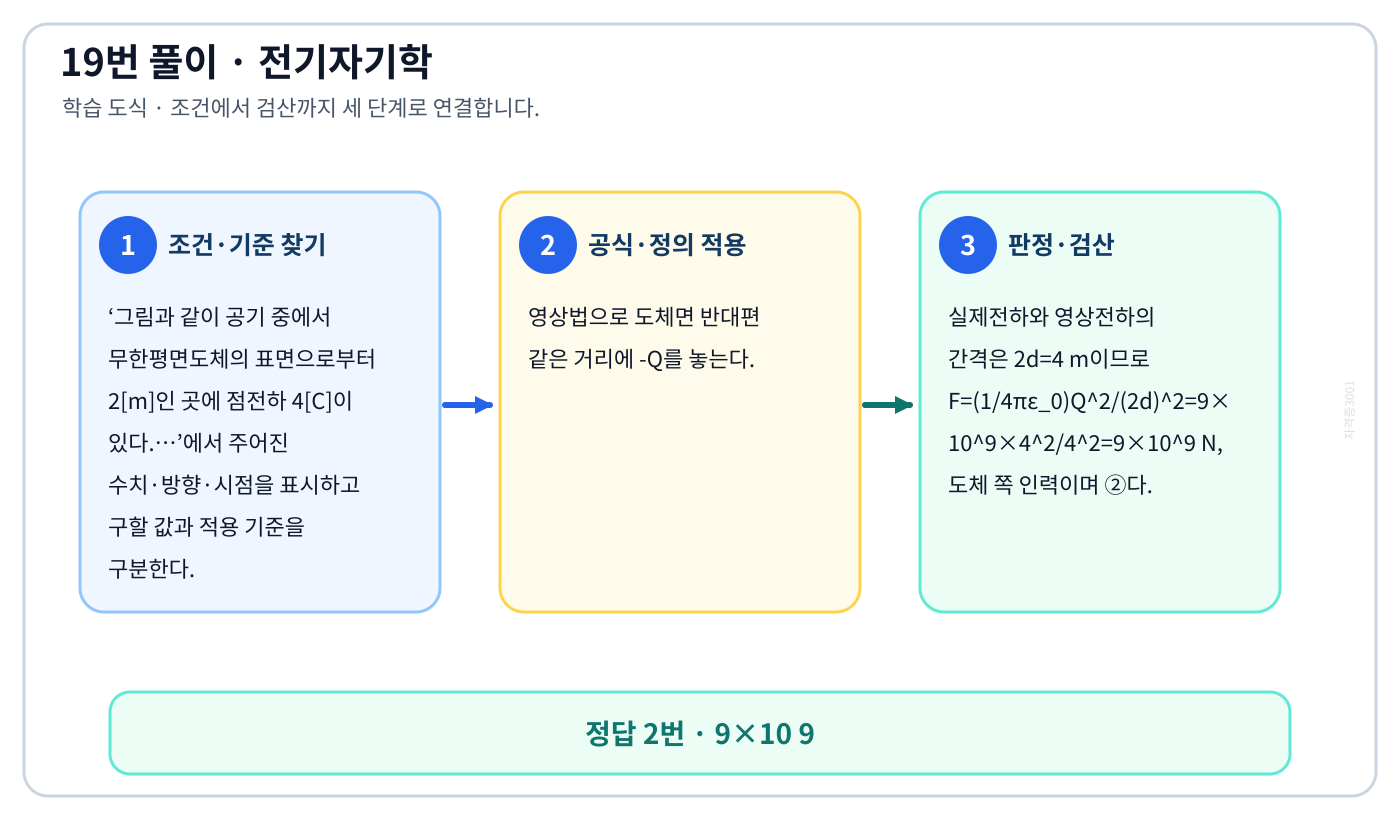 전기기사 그림과 같이 공기 중에서 무한평면도체의 표면으로부터 2[m]인 곳에 점전하 4[C]이 있다.…의 기준식을 세우고 단위·계수·부호를 검산하여 ‘9×10 9’를 도출할 수 있다. 세 단계 풀이와 검산을 연결한 학습 도식