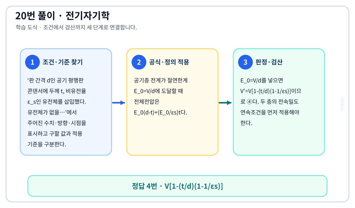전기기사 판 간격 d인 공기 평행판 콘덴서에 두께 t, 비유전율 ε_s인 유전체를 삽입했다. 유전체가 없을…의 기준식을 세우고 단위·계수·부호를 검산하여 ‘V[1-(t/d)(1-1/εs)]’를 도출할 수 있다. 세 단계 풀이와 검산을 연결한 학습 도식