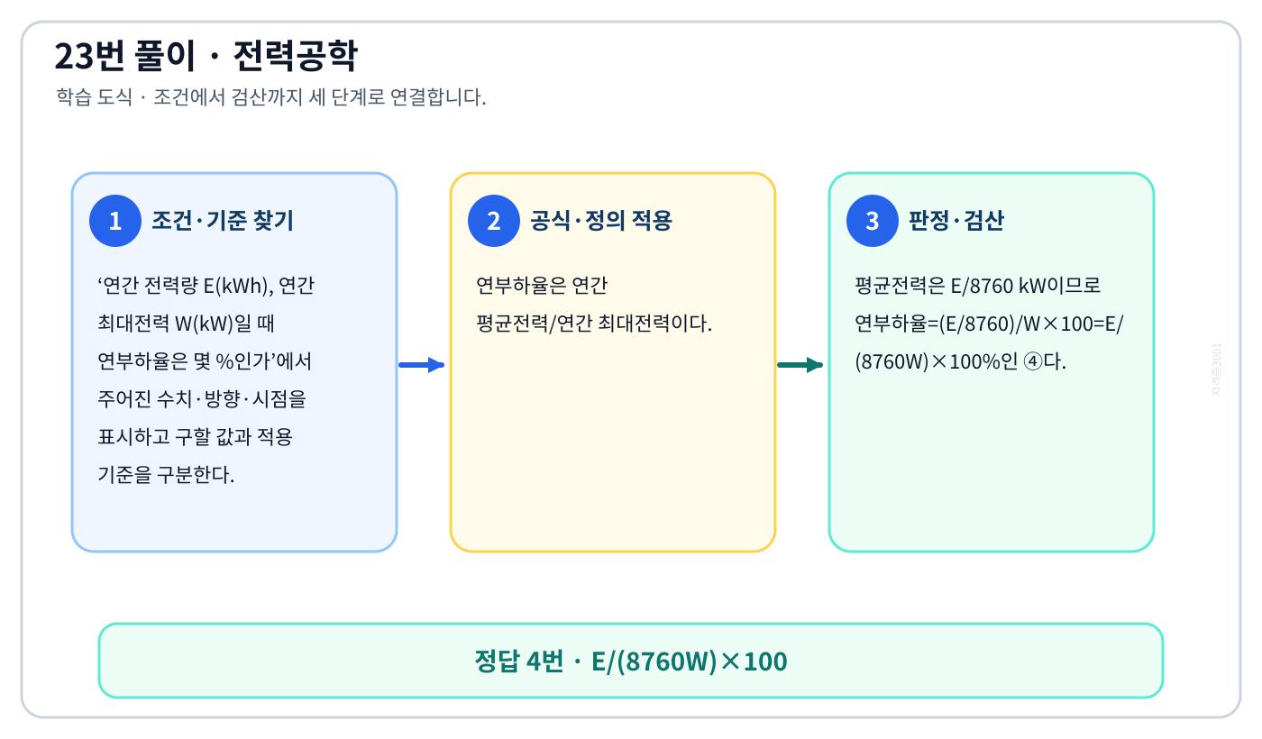 전기기사 연간 전력량 E(kWh), 연간 최대전력 W(kW)일 때 연부하율은 몇 %인가의 기준식을 세우고 단위·계수·부호를 검산하여 ‘E/(8760W)×100’를 도출할 수 있다. 세 단계 풀이와 검산을 연결한 학습 도식