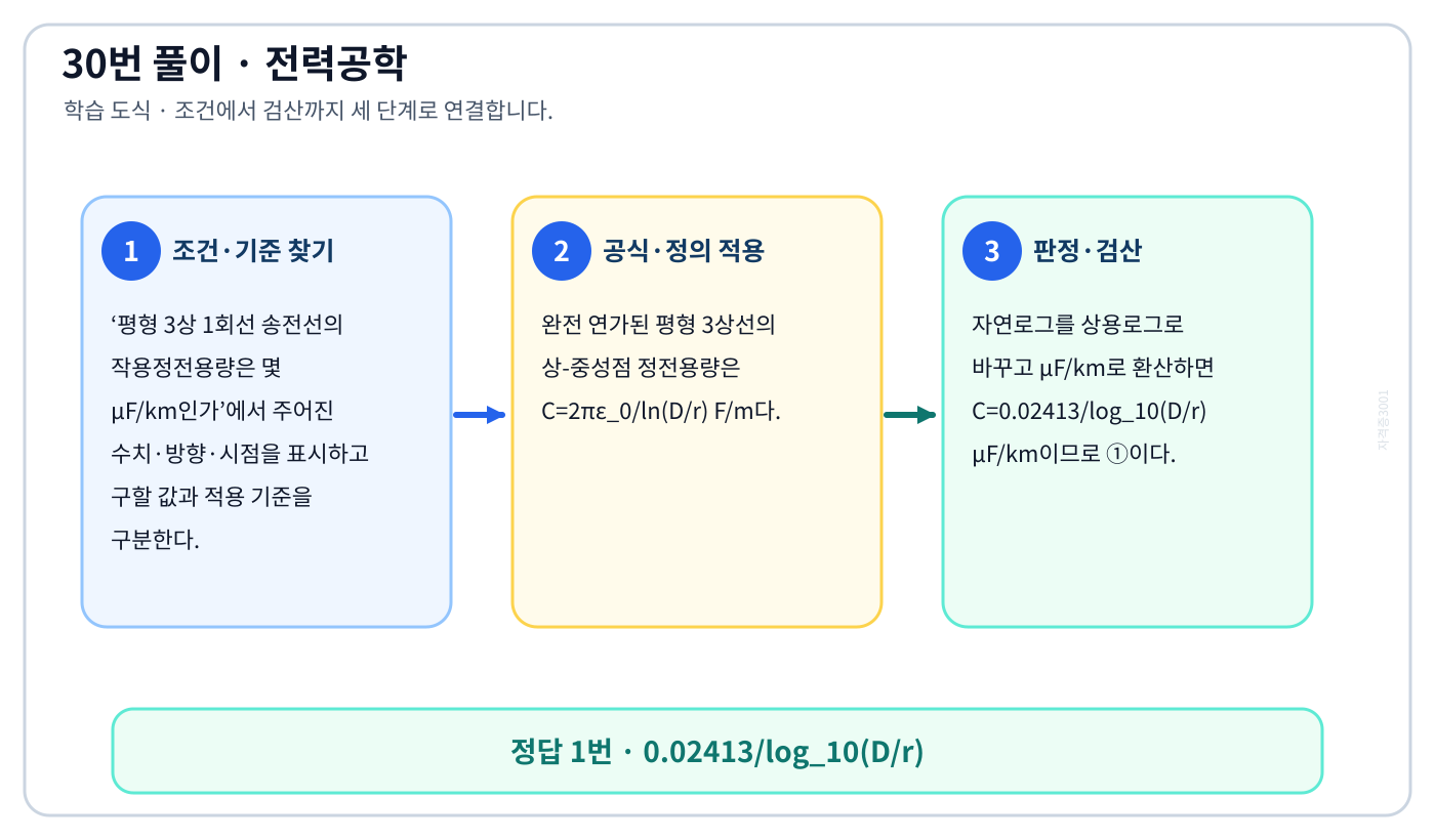 전기기사 평형 3상 1회선 송전선의 작용정전용량은 몇 μF/km인가의 기준식을 세우고 단위·계수·부호를 검산하여 ‘0.02413/log₁₀(D/r)’를 도출할 수 있다. 세 단계 풀이와 검산을 연결한 학습 도식