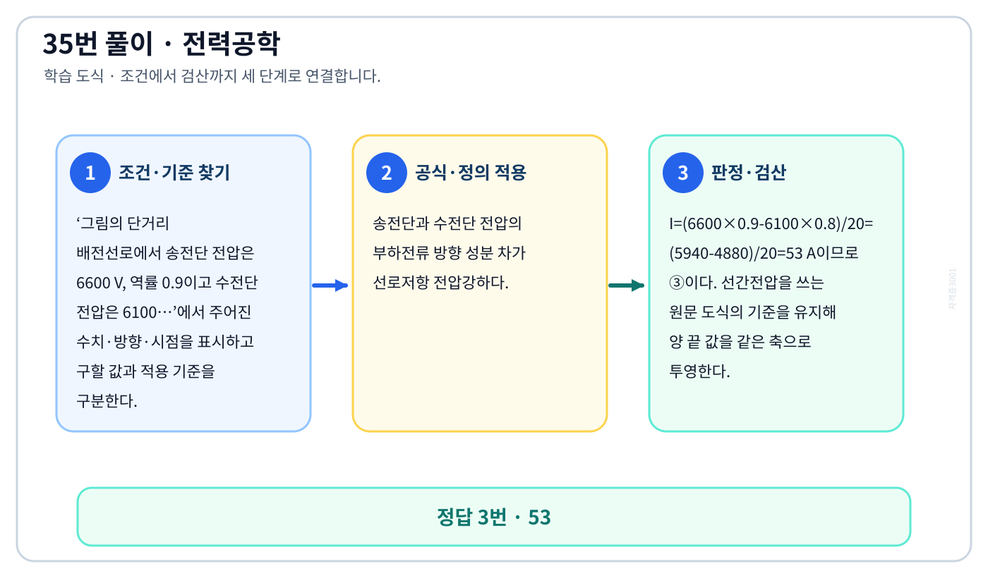 전기기사 그림의 단거리 배전선로에서 송전단 전압은 6600 V, 역률 0.9이고 수전단 전압은 6100…의 기준식을 세우고 단위·계수·부호를 검산하여 ‘53’를 도출할 수 있다. 세 단계 풀이와 검산을 연결한 학습 도식