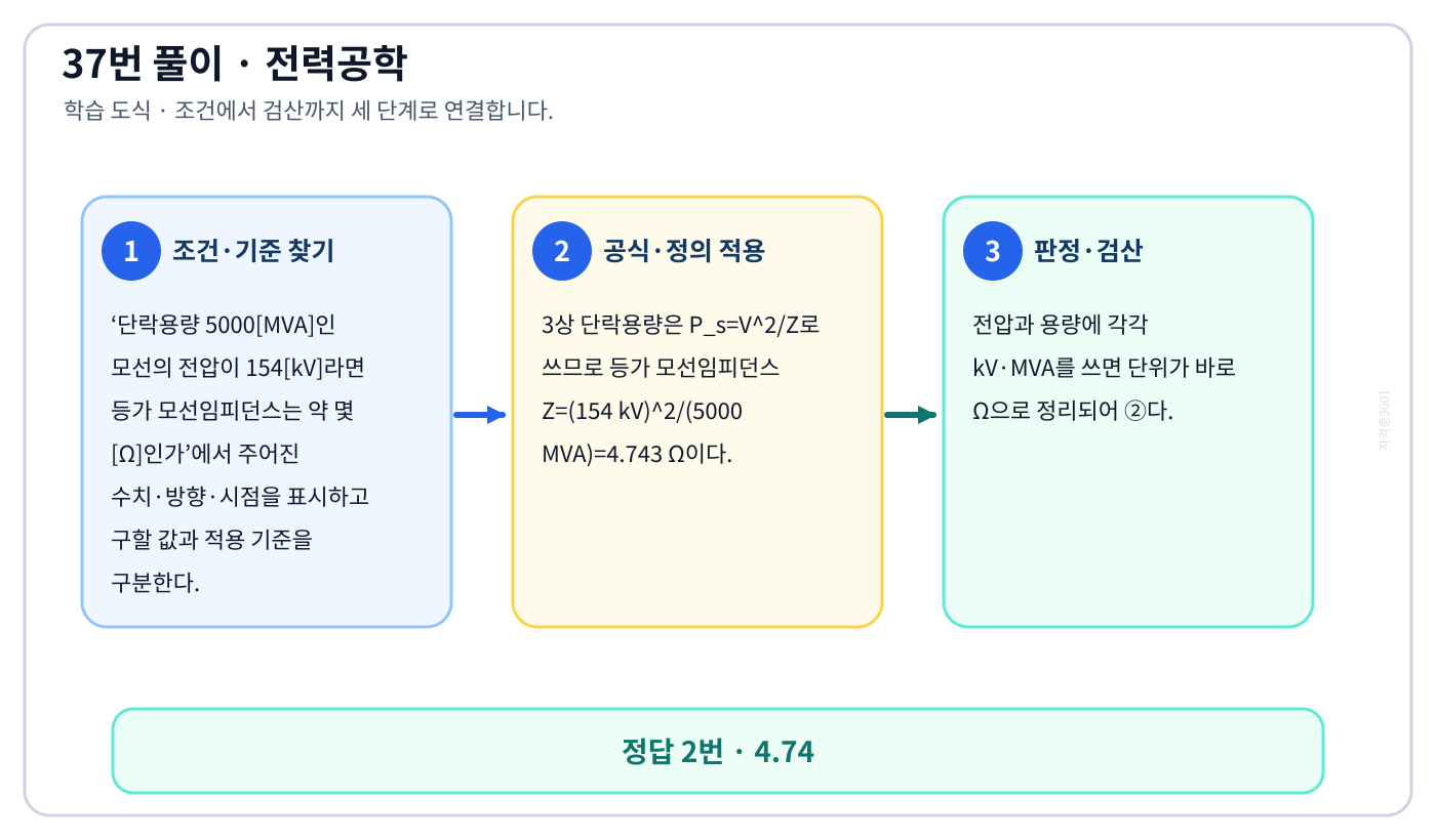 전기기사 단락용량 5000[MVA]인 모선의 전압이 154[kV]라면 등가 모선임피던스는 약 몇 [Ω]인가의 기준식을 세우고 단위·계수·부호를 검산하여 ‘4.74’를 도출할 수 있다. 세 단계 풀이와 검산을 연결한 학습 도식