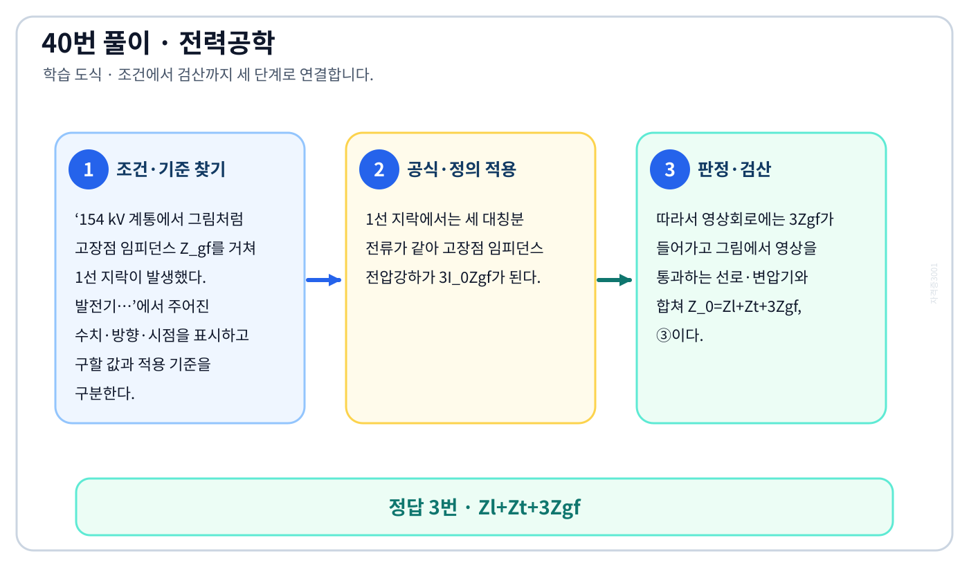 전기기사 154 kV 계통에서 그림처럼 고장점 임피던스 Z_gf를 거쳐 1선 지락이 발생했다. 발전기…의 기준식을 세우고 단위·계수·부호를 검산하여 ‘Zl+Zt+3Zgf’를 도출할 수 있다. 세 단계 풀이와 검산을 연결한 학습 도식