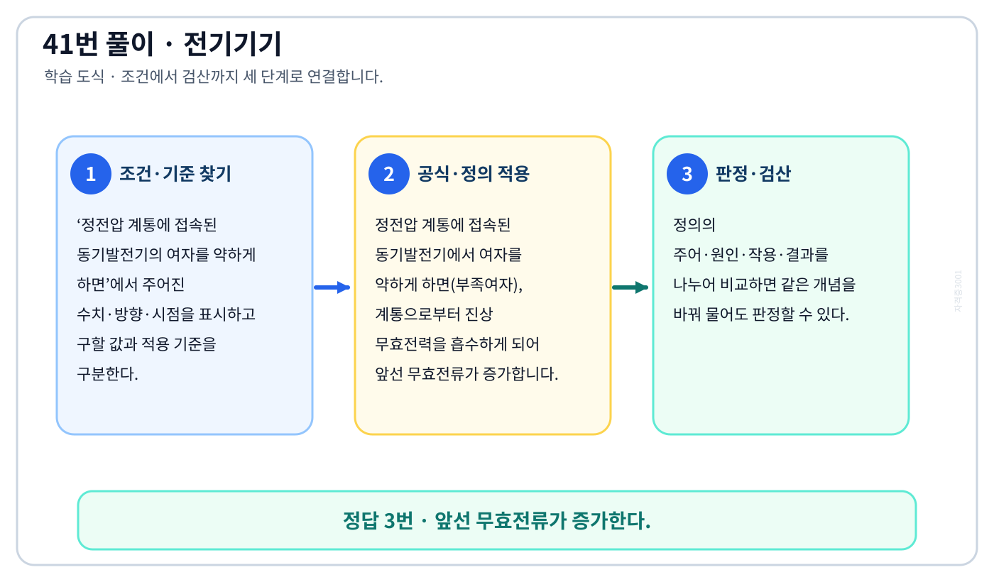 전기기사 정전압 계통에 접속된 동기발전기의 여자를 약하게 하면의 정의와 반대개념을 비교하여 ‘앞선 무효전류가 증가한다.’가 맞는 이유를 설명할 수 있다. 세 단계 풀이와 검산을 연결한 학습 도식