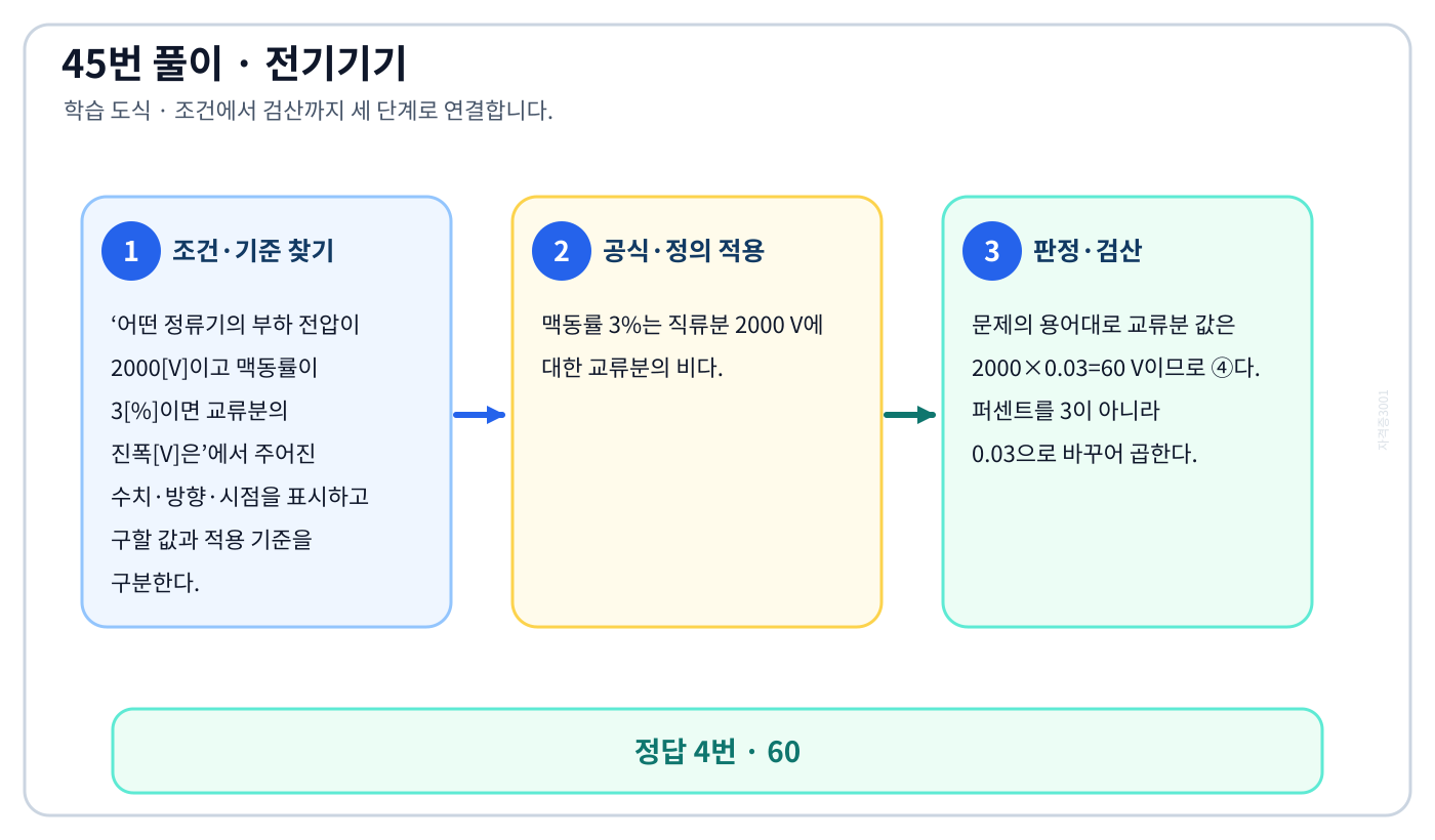 전기기사 어떤 정류기의 부하 전압이 2000[V]이고 맥동률이 3[%]이면 교류분의 진폭[V]은의 기준식을 세우고 단위·계수·부호를 검산하여 ‘60’를 도출할 수 있다. 세 단계 풀이와 검산을 연결한 학습 도식