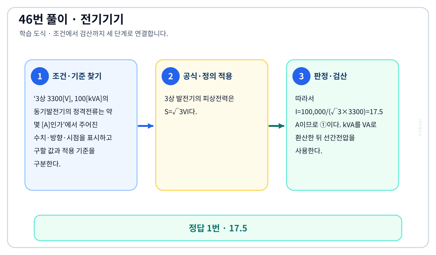 전기기사 3상 3300[V], 100[kVA]의 동기발전기의 정격전류는 약 몇 [A]인가의 기준식을 세우고 단위·계수·부호를 검산하여 ‘17.5’를 도출할 수 있다. 세 단계 풀이와 검산을 연결한 학습 도식