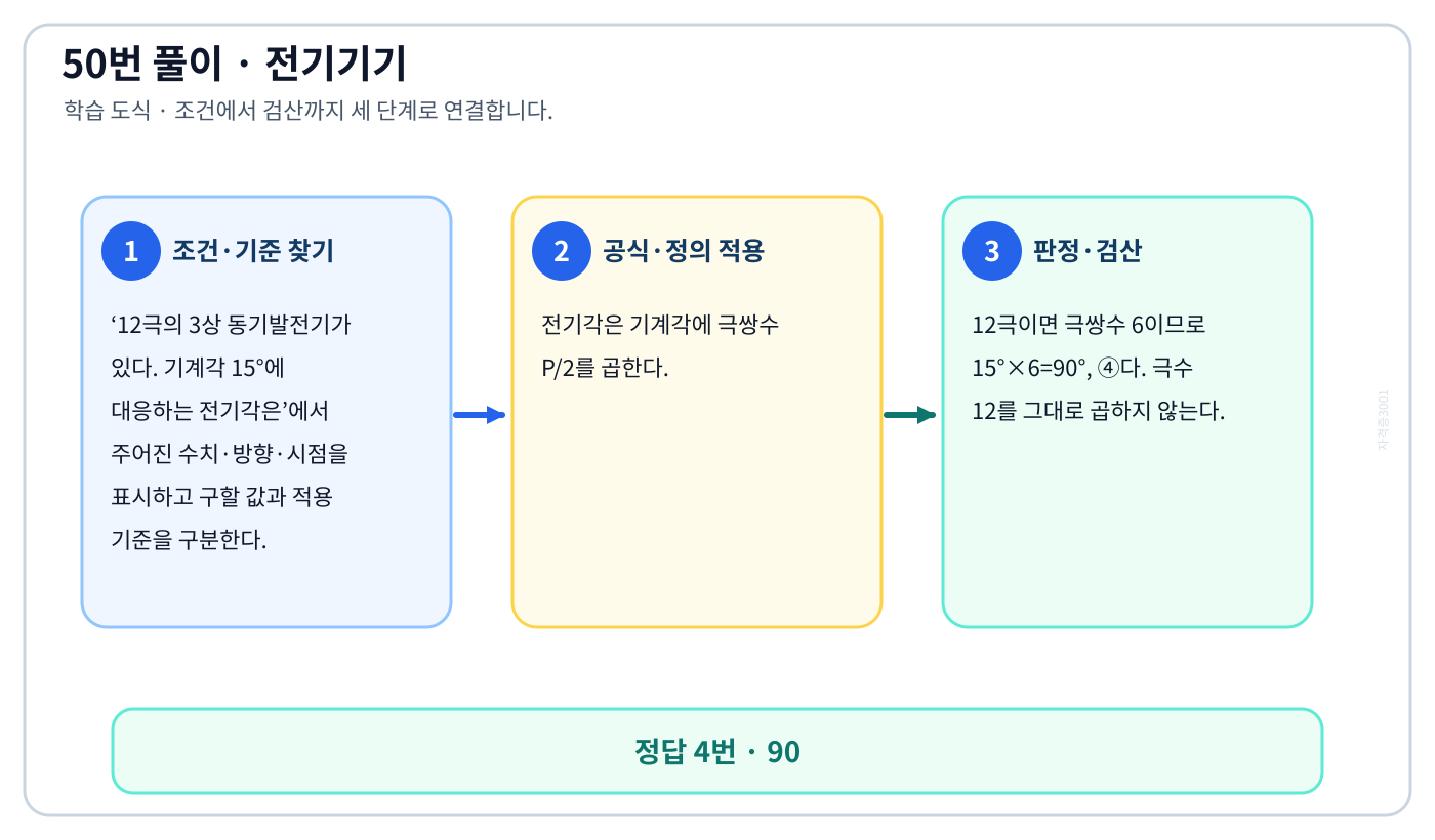 전기기사 12극의 3상 동기발전기가 있다. 기계각 15°에 대응하는 전기각은의 기준식을 세우고 단위·계수·부호를 검산하여 ‘90’를 도출할 수 있다. 세 단계 풀이와 검산을 연결한 학습 도식