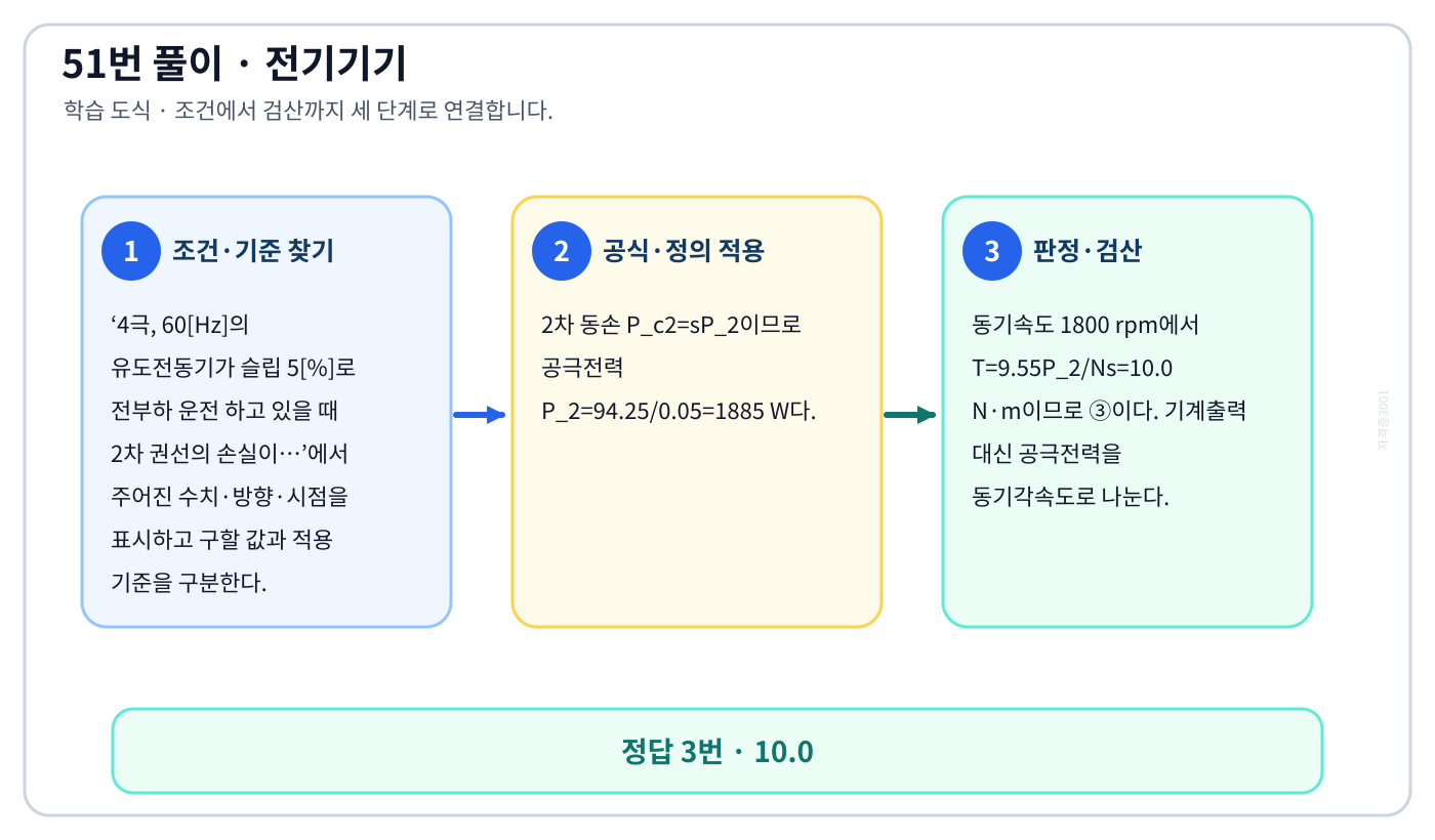 전기기사 4극, 60[Hz]의 유도전동기가 슬립 5[%]로 전부하 운전 하고 있을 때 2차 권선의 손실이…의 기준식을 세우고 단위·계수·부호를 검산하여 ‘10.0’를 도출할 수 있다. 세 단계 풀이와 검산을 연결한 학습 도식