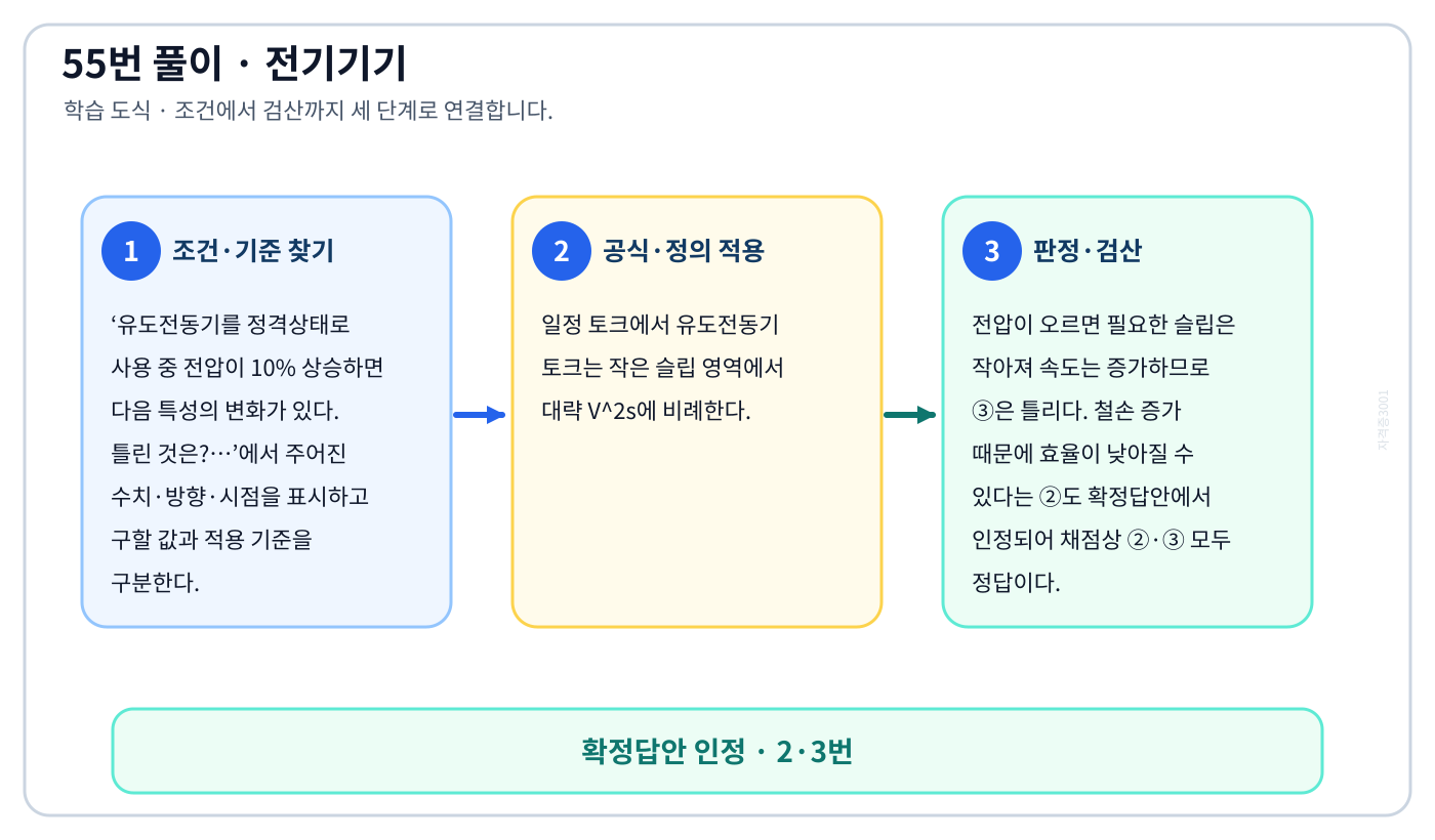유도전동기를 정격상태로 사용 중 전압이 10% 상승하면 다음 특성의 변화가 있다. 틀린 것은?…의 물리 조건을 판정하고 복수정답 확정 범위와 각 선택지의 성립조건을 설명할 수 있다. 세 단계 풀이와 검산을 연결한 학습 도식