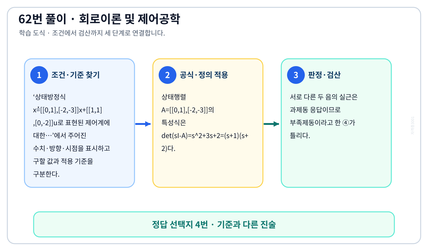 상태방정식 ẋ=[[0,1],[-2,-3]]x+[[1,1],[0,-2]]u로 표현된 제어계에 대한…의 기준식을 세우고 단위·계수·부호를 검산하여 ‘제어계는 부족제동(under damped)된 상태에 있다.’를 도출할 수 있다. 세 단계 풀이와 검산을 연결한 학습 도식