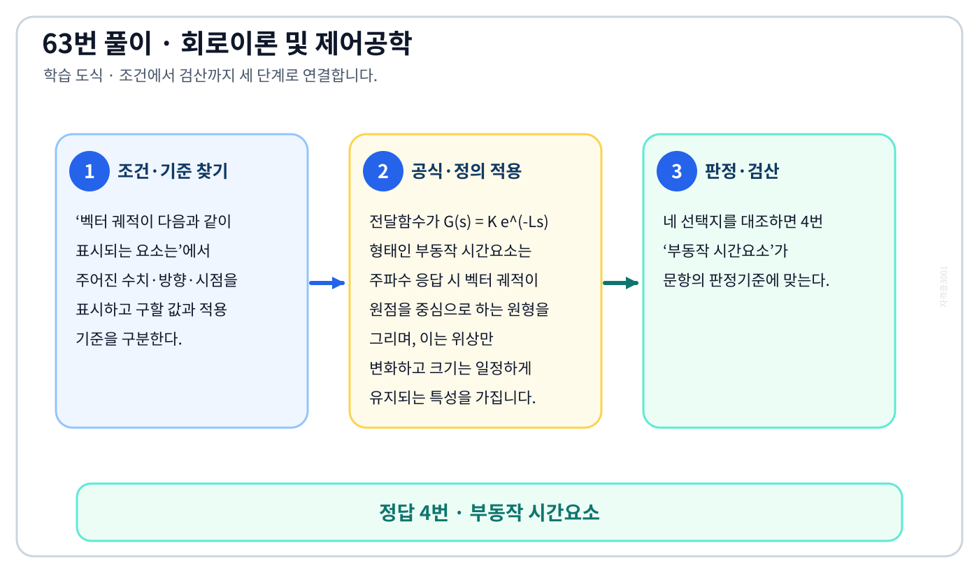 벡터 궤적이 다음과 같이 표시되는 요소는의 정의와 반대개념을 비교하여 ‘부동작 시간요소’가 맞는 이유를 설명할 수 있다. 세 단계 풀이와 검산을 연결한 학습 도식
