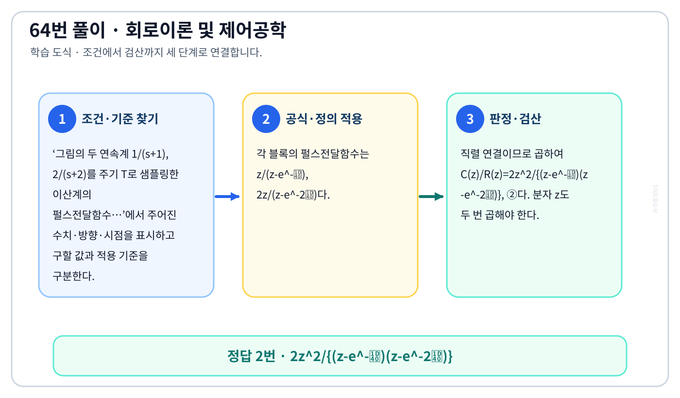 그림의 두 연속계 1/(s+1), 2/(s+2)를 주기 T로 샘플링한 이산계의 펄스전달함수…의 기준식을 세우고 단위·계수·부호를 검산하여 ‘2z²/{(z-e⁻ᵀ)(z-e⁻²ᵀ)}’를 도출할 수 있다. 세 단계 풀이와 검산을 연결한 학습 도식