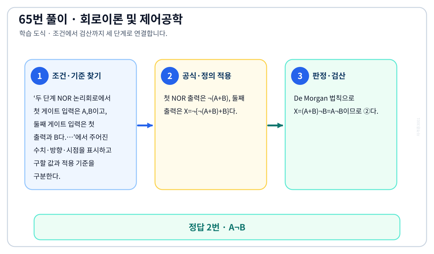 두 단계 NOR 논리회로에서 첫 게이트 입력은 A,B이고, 둘째 게이트 입력은 첫 출력과 B다.…의 기준식을 세우고 단위·계수·부호를 검산하여 ‘A¬B’를 도출할 수 있다. 세 단계 풀이와 검산을 연결한 학습 도식