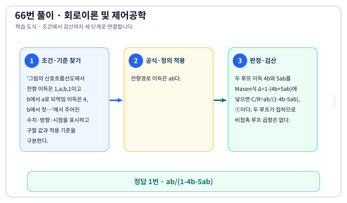 그림의 신호흐름선도에서 전향 이득은 1,a,b,1이고 b에서 a로 되먹임 이득은 4, b에서 첫…의 기준식을 세우고 단위·계수·부호를 검산하여 ‘ab/(1-4b-5ab)’를 도출할 수 있다. 세 단계 풀이와 검산을 연결한 학습 도식