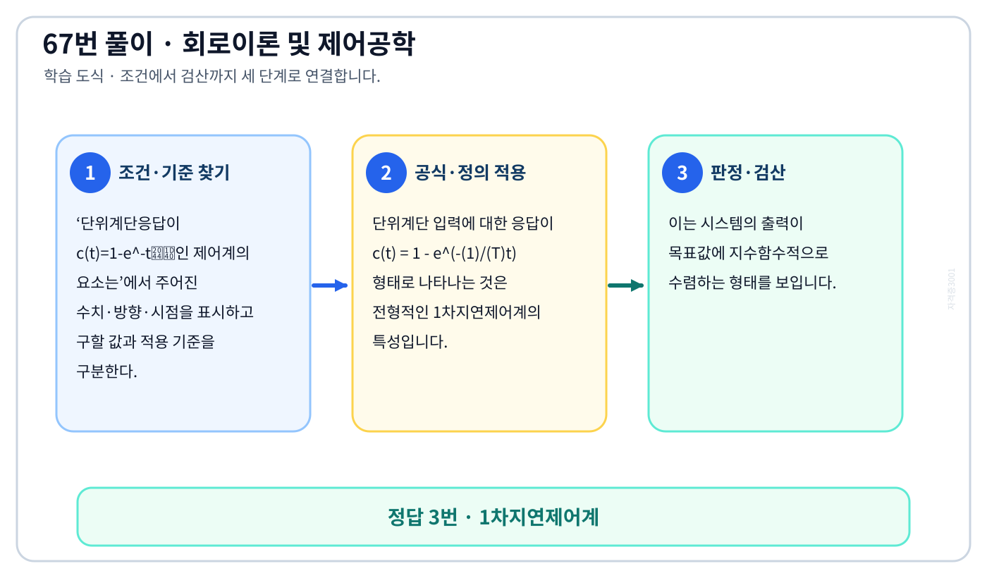 단위계단응답이 c(t)=1-e⁻ᵗ⁄ᵀ인 제어계의 요소는의 정의와 반대개념을 비교하여 ‘1차지연제어계’가 맞는 이유를 설명할 수 있다. 세 단계 풀이와 검산을 연결한 학습 도식