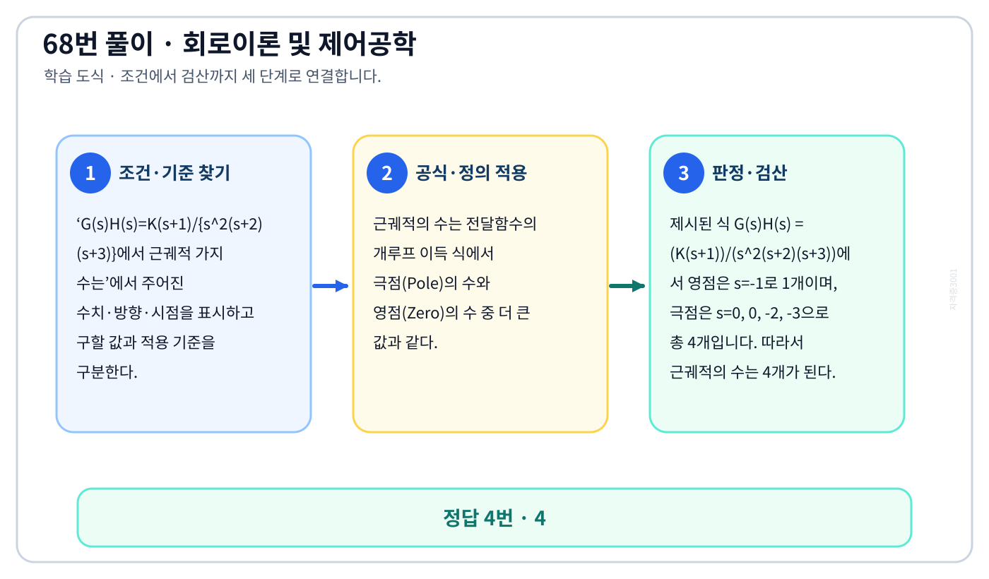 G(s)H(s)=K(s+1)/{s²(s+2)(s+3)}에서 근궤적 가지 수는의 기준식을 세우고 단위·계수·부호를 검산하여 ‘4’를 도출할 수 있다. 세 단계 풀이와 검산을 연결한 학습 도식