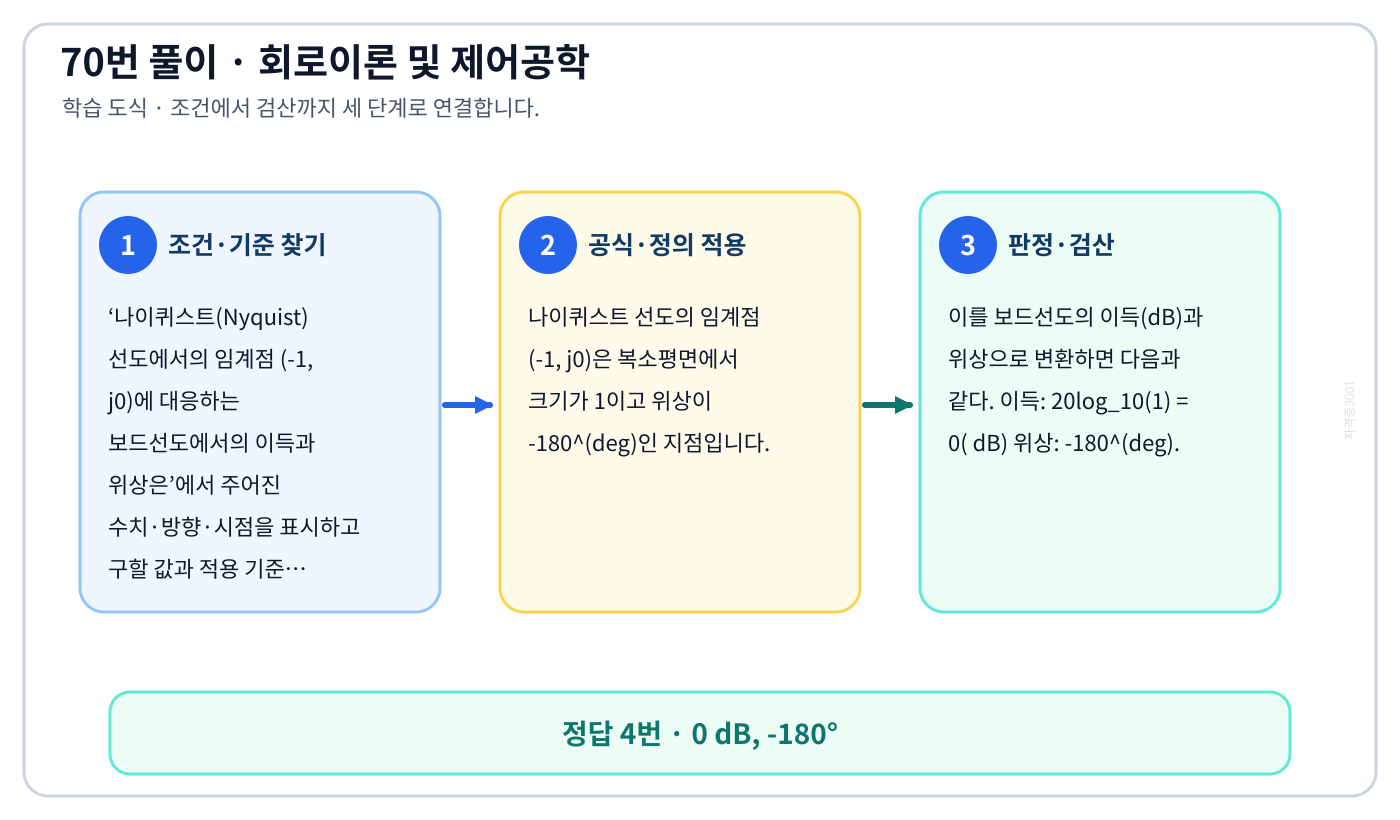 나이퀴스트(Nyquist) 선도에서의 임계점 (-1, j0)에 대응하는 보드선도에서의 이득과 위상은의 기준식을 세우고 단위·계수·부호를 검산하여 ‘0 dB, -180°’를 도출할 수 있다. 세 단계 풀이와 검산을 연결한 학습 도식