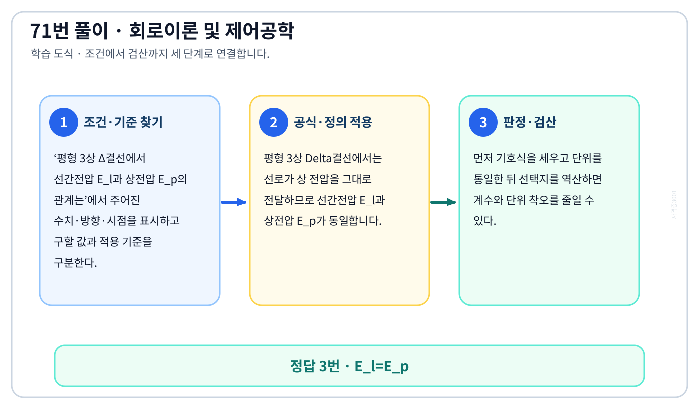 평형 3상 Δ결선에서 선간전압 E_l과 상전압 E_p의 관계는의 기준식을 세우고 단위·계수·부호를 검산하여 ‘E_l=E_p’를 도출할 수 있다. 세 단계 풀이와 검산을 연결한 학습 도식