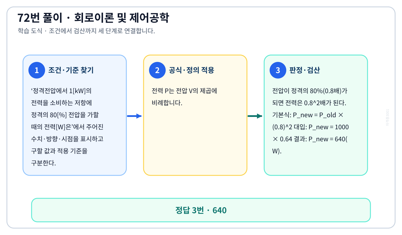 정격전압에서 1[kW]의 전력을 소비하는 저항에 정격의 80[%] 전압을 가할 때의 전력[W]은의 기준식을 세우고 단위·계수·부호를 검산하여 ‘640’를 도출할 수 있다. 세 단계 풀이와 검산을 연결한 학습 도식
