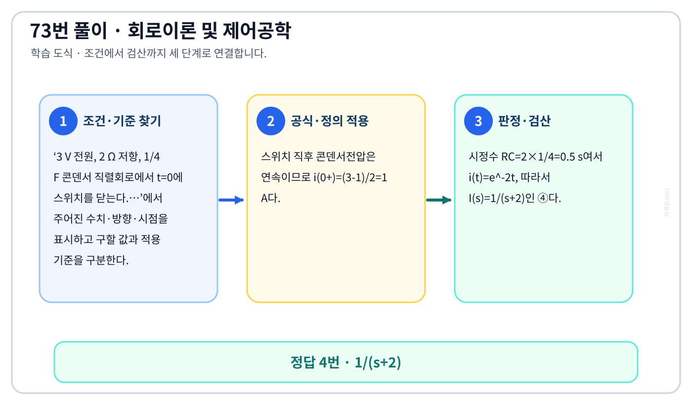 3 V 전원, 2 Ω 저항, 1/4 F 콘덴서 직렬회로에서 t=0에 스위치를 닫는다.…의 기준식을 세우고 단위·계수·부호를 검산하여 ‘1/(s+2)’를 도출할 수 있다. 세 단계 풀이와 검산을 연결한 학습 도식
