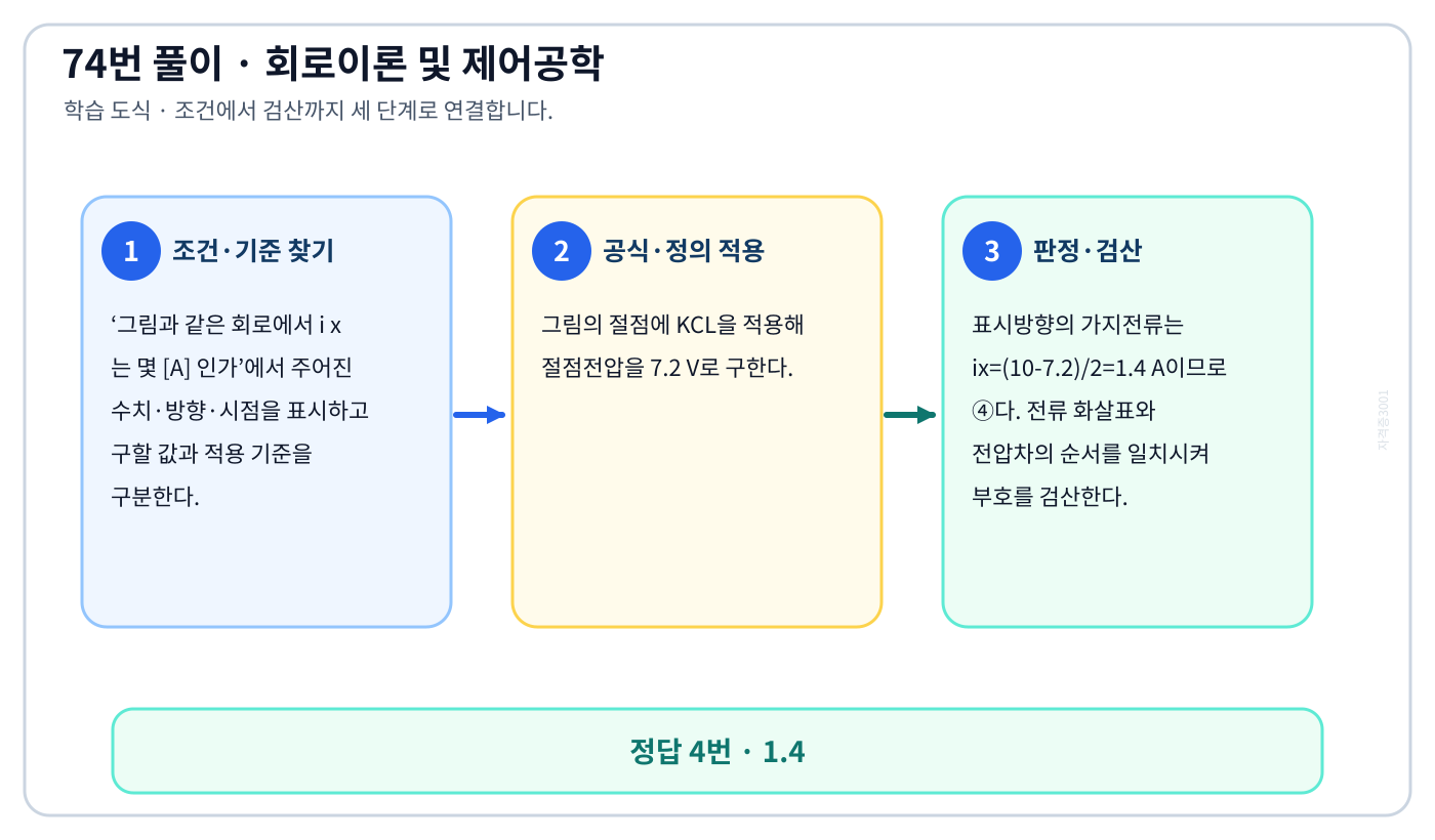 그림과 같은 회로에서 i x 는 몇 [A] 인가의 기준식을 세우고 단위·계수·부호를 검산하여 ‘1.4’를 도출할 수 있다. 세 단계 풀이와 검산을 연결한 학습 도식