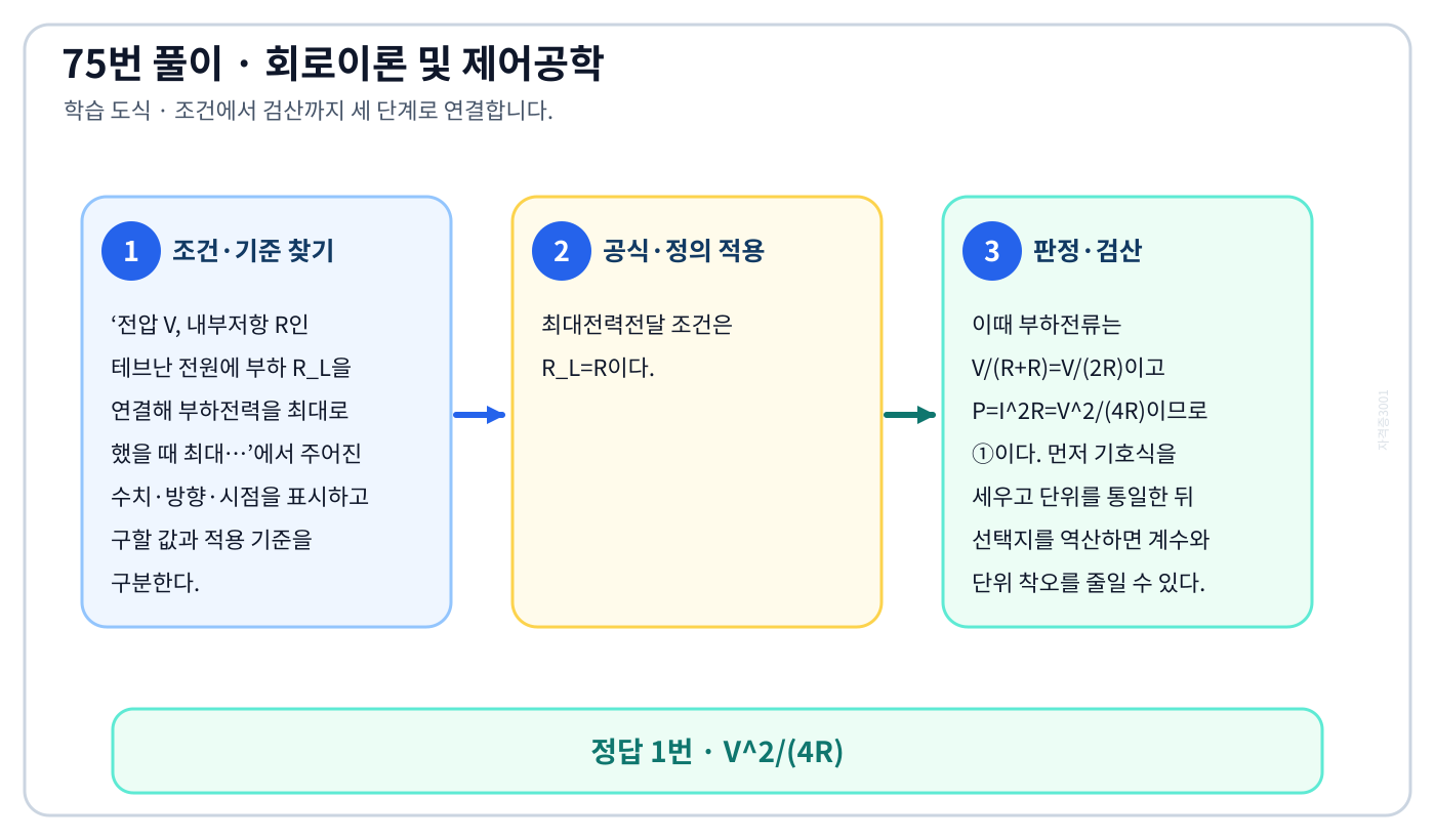 전압 V, 내부저항 R인 테브난 전원에 부하 R_L을 연결해 부하전력을 최대로 했을 때 최대…의 기준식을 세우고 단위·계수·부호를 검산하여 ‘V²/(4R)’를 도출할 수 있다. 세 단계 풀이와 검산을 연결한 학습 도식