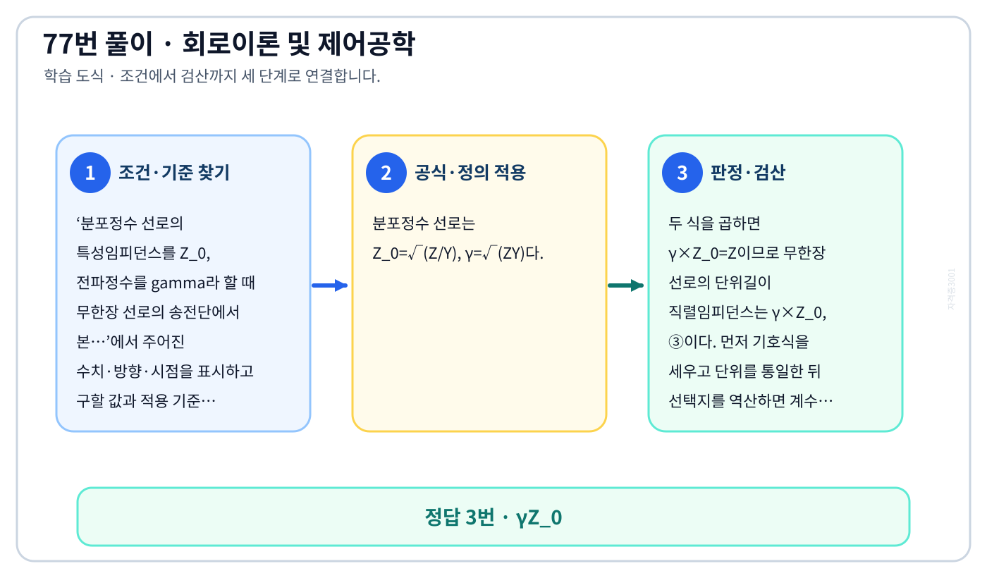 분포정수 선로의 특성임피던스를 Z_0, 전파정수를 gamma라 할 때 무한장 선로의 송전단에서 본…의 기준식을 세우고 단위·계수·부호를 검산하여 ‘γZ₀’를 도출할 수 있다. 세 단계 풀이와 검산을 연결한 학습 도식