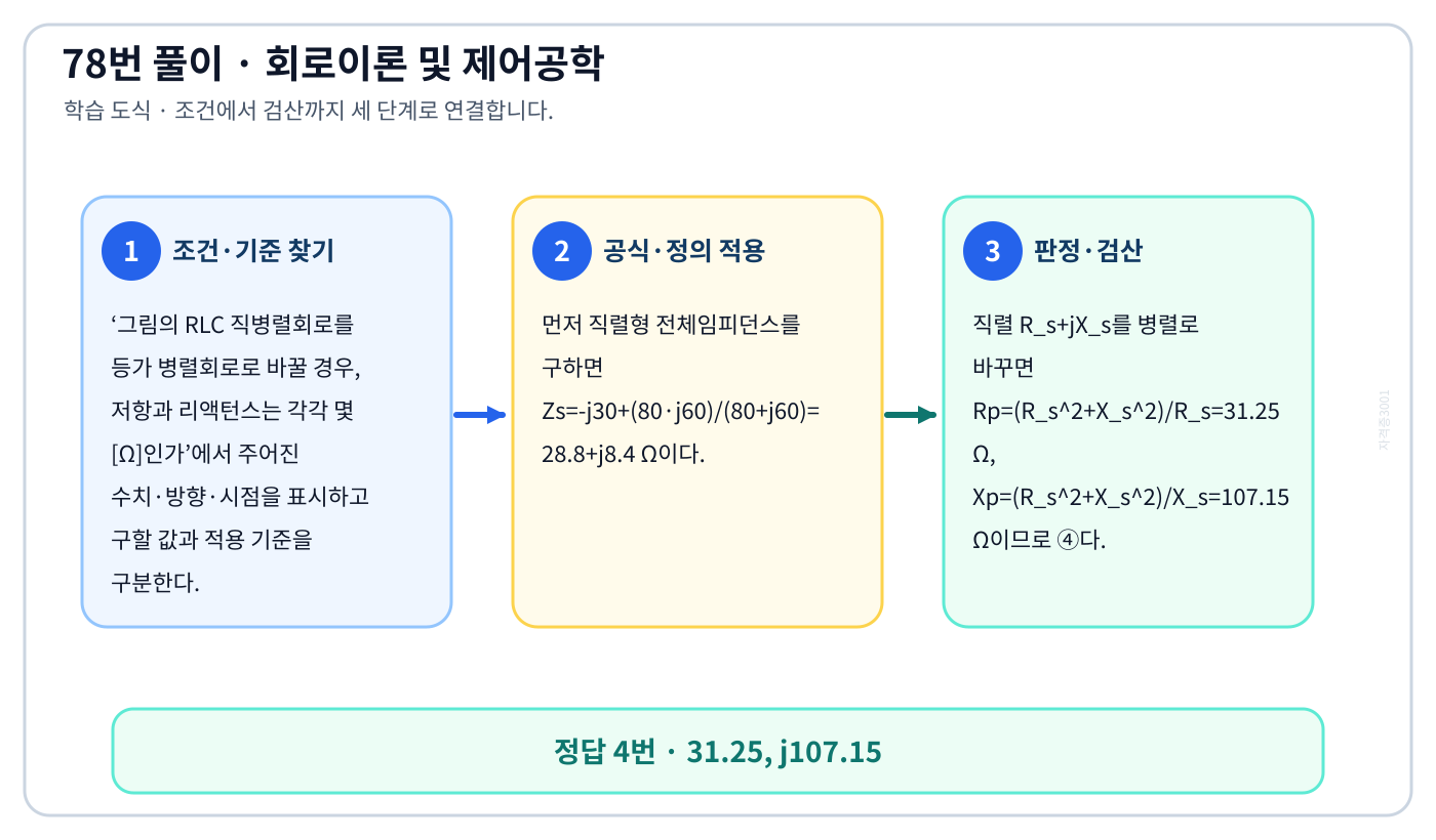 그림의 RLC 직병렬회로를 등가 병렬회로로 바꿀 경우, 저항과 리액턴스는 각각 몇 [Ω]인가의 기준식을 세우고 단위·계수·부호를 검산하여 ‘31.25, j107.15’를 도출할 수 있다. 세 단계 풀이와 검산을 연결한 학습 도식