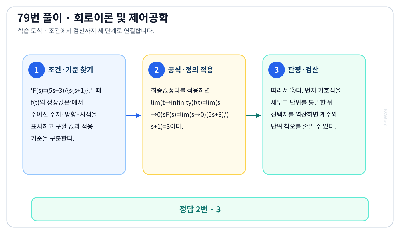 F(s)=(5s+3)/{s(s+1)}일 때 f(t)의 정상값은의 기준식을 세우고 단위·계수·부호를 검산하여 ‘3’를 도출할 수 있다. 세 단계 풀이와 검산을 연결한 학습 도식
