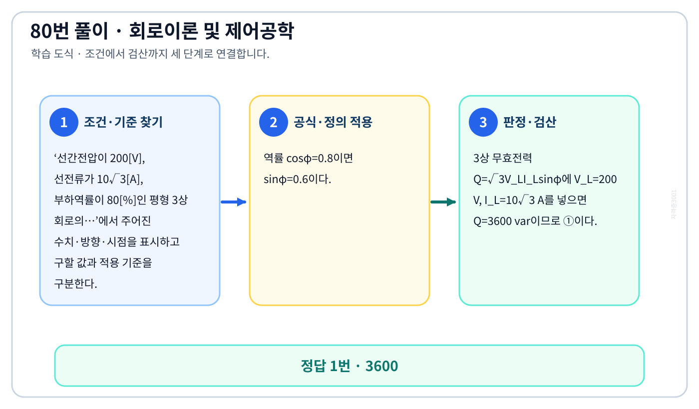 선간전압이 200[V], 선전류가 10√3[A], 부하역률이 80[%]인 평형 3상 회로의…의 기준식을 세우고 단위·계수·부호를 검산하여 ‘3600’를 도출할 수 있다. 세 단계 풀이와 검산을 연결한 학습 도식