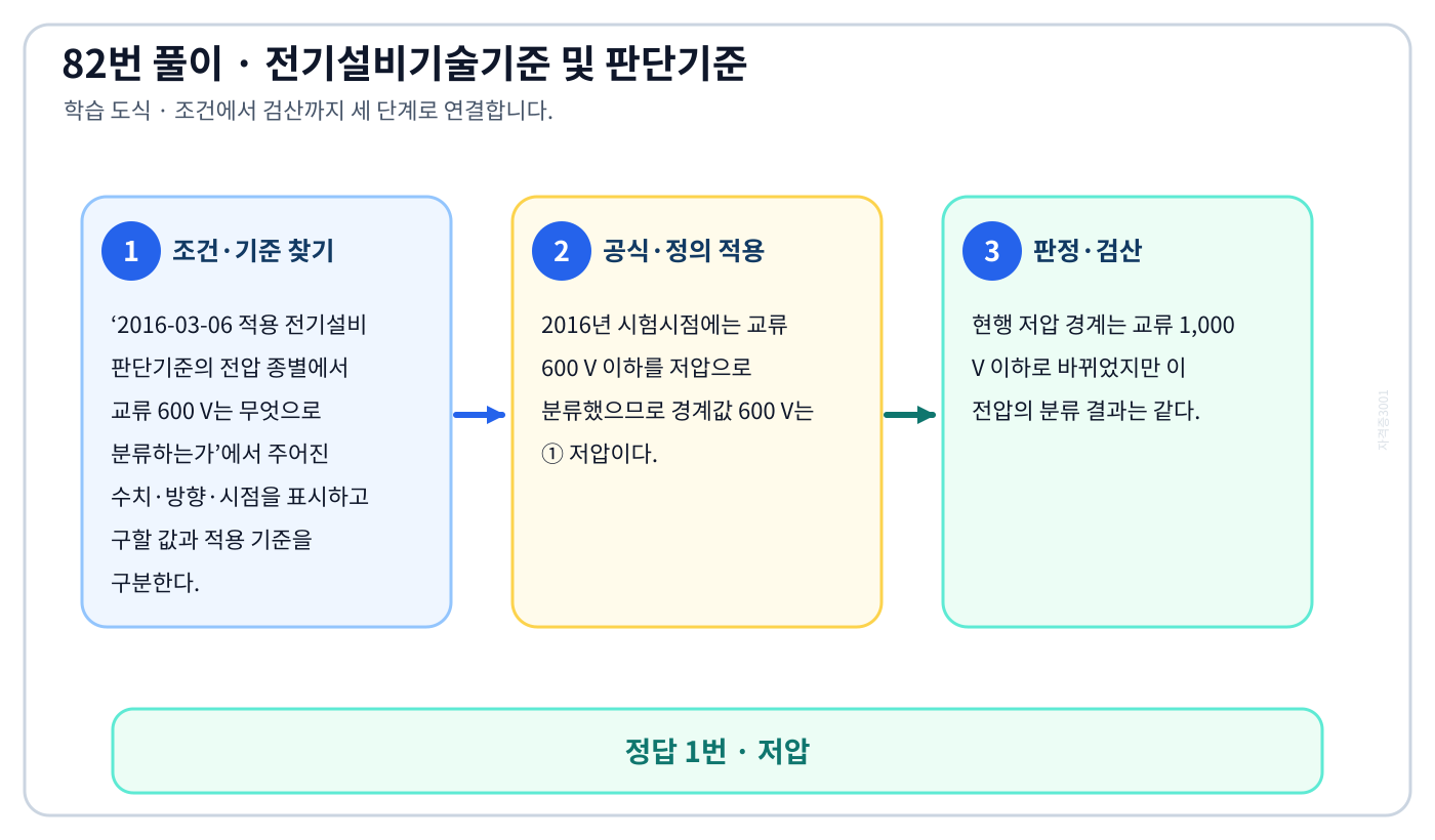 2016-03-06 적용 전기설비 판단기준의 전압 종별에서 교류 600 V는 무엇으로 분류하는가에서 시험시점 기준과 현행 기준을 분리하여 ‘저압’의 적용범위를 설명할 수 있다. 세 단계 풀이와 검산을 연결한 학습 도식
