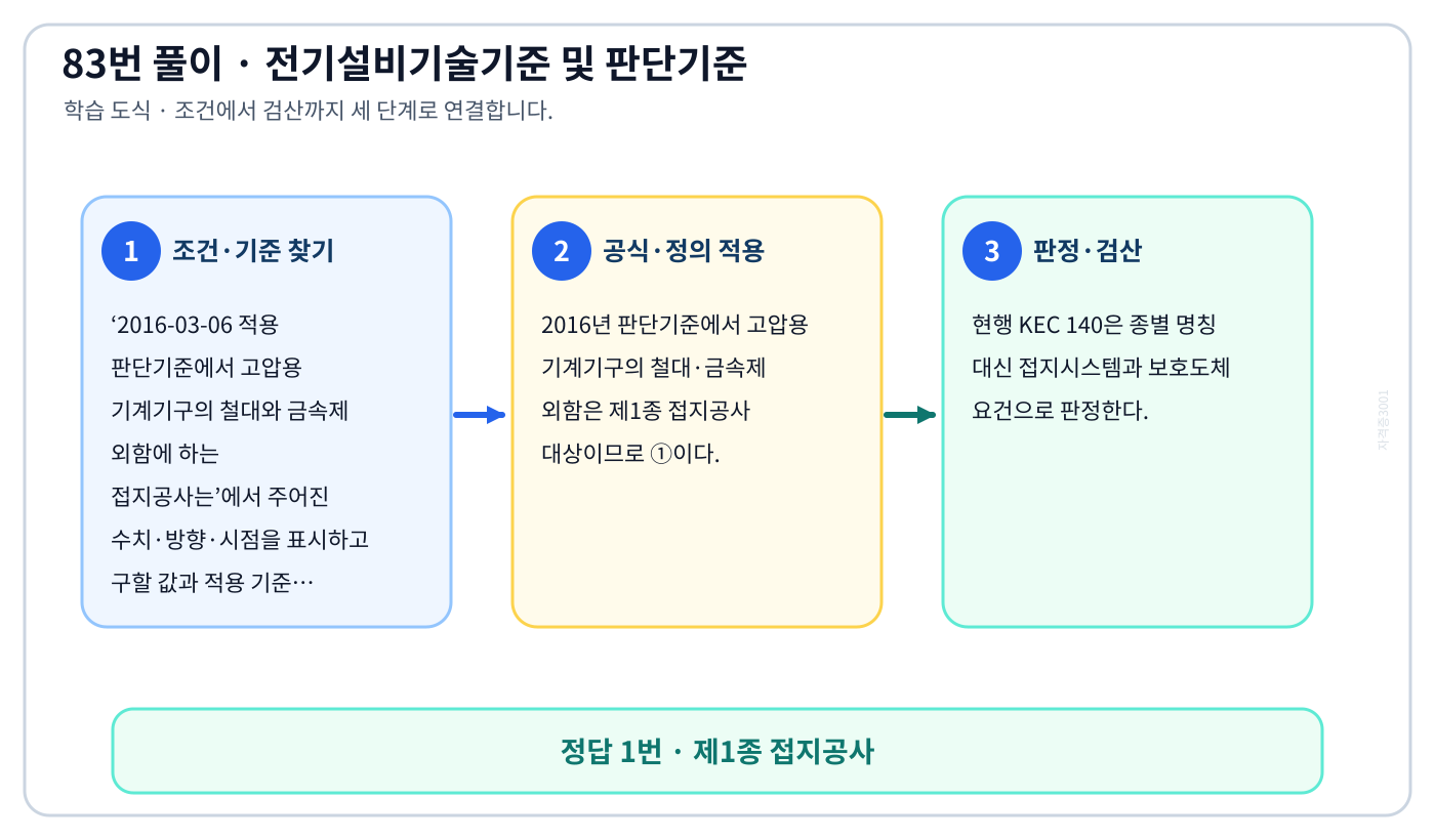 2016-03-06 적용 판단기준에서 고압용 기계기구의 철대와 금속제 외함에 하는 접지공사는에서 시험시점 기준과 현행 기준을 분리하여 ‘제1종 접지공사’의 적용범위를 설명할 수 있다. 세 단계 풀이와 검산을 연결한 학습 도식