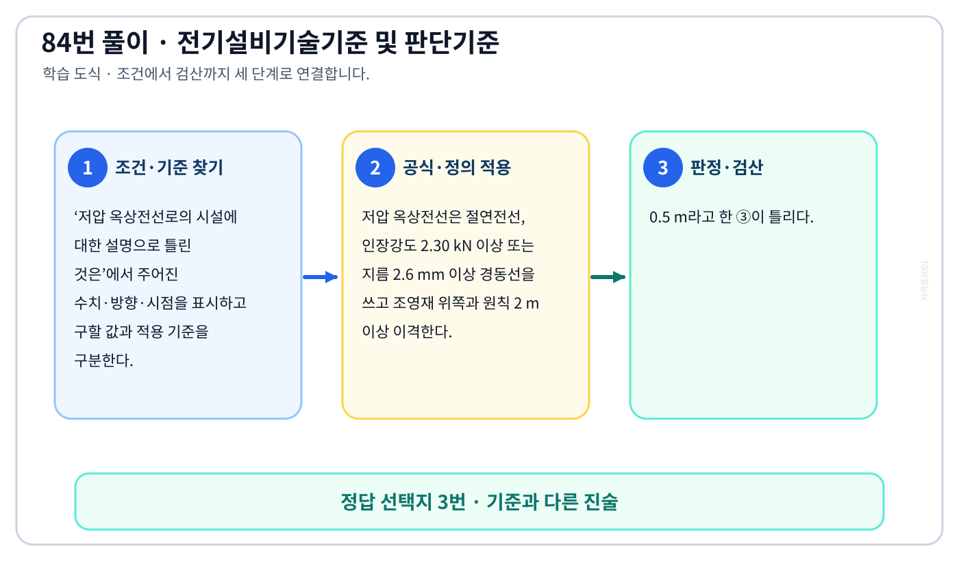 저압 옥상전선로의 시설에 대한 설명으로 틀린 것은에서 시험시점 기준과 현행 기준을 분리하여 ‘전선과 옥상전선로를 시설하는 조영재와의 이격거리를 0.5[m]로 한다.’의 적용범위를 설명할 수 있다. 세 단계 풀이와 검산을 연결한 학습 도식