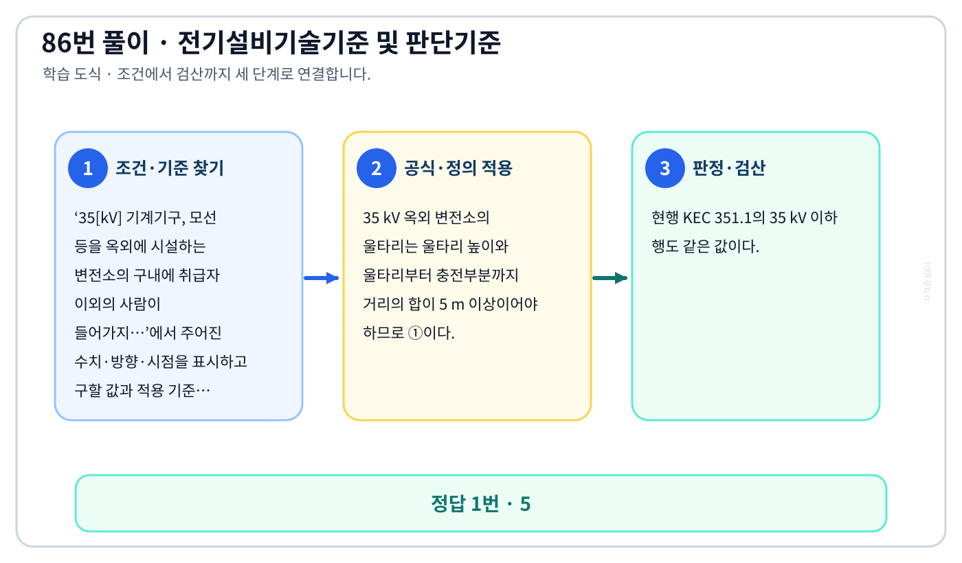 35[kV] 기계기구, 모선 등을 옥외에 시설하는 변전소의 구내에 취급자 이외의 사람이 들어가지…에서 시험시점 기준과 현행 기준을 분리하여 ‘5’의 적용범위를 설명할 수 있다. 세 단계 풀이와 검산을 연결한 학습 도식