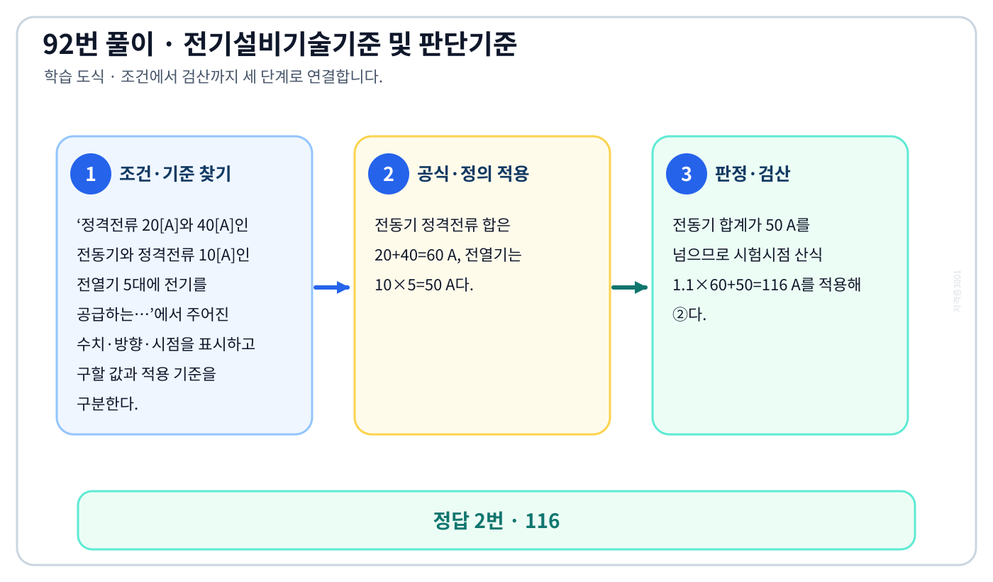 정격전류 20[A]와 40[A]인 전동기와 정격전류 10[A]인 전열기 5대에 전기를 공급하는…에서 시험시점 기준과 현행 기준을 분리하여 ‘116’의 적용범위를 설명할 수 있다. 세 단계 풀이와 검산을 연결한 학습 도식