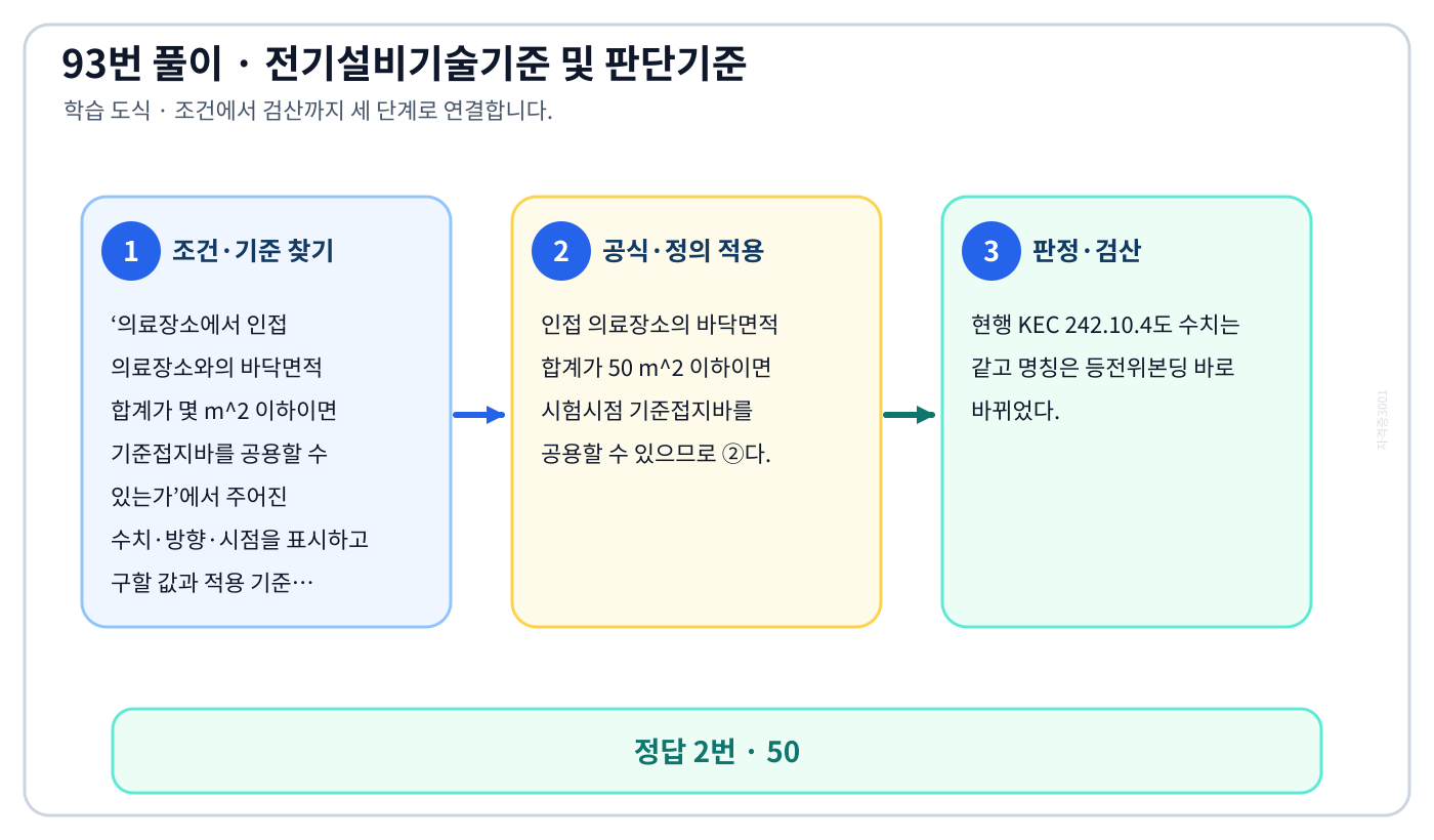 의료장소에서 인접 의료장소와의 바닥면적 합계가 몇 m² 이하이면 기준접지바를 공용할 수 있는가에서 시험시점 기준과 현행 기준을 분리하여 ‘50’의 적용범위를 설명할 수 있다. 세 단계 풀이와 검산을 연결한 학습 도식