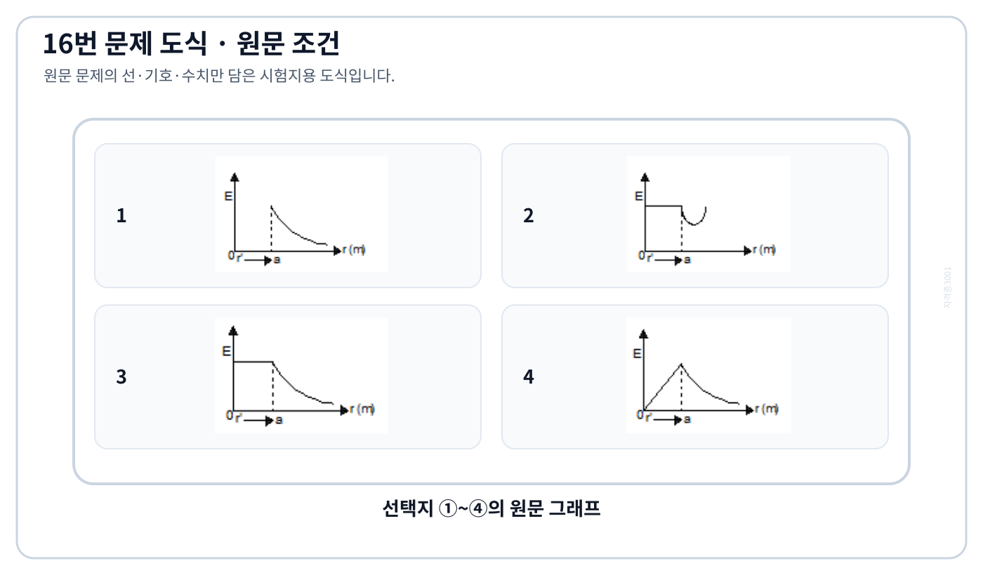 전기기사 구대칭 전하의 구내외 전계 후보 그래프 네 개