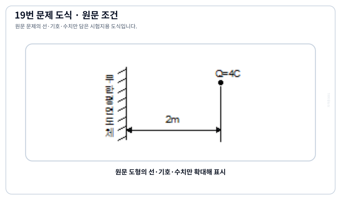 전기기사 무한 평면도체와 거리 2 m인 점전하 4 C