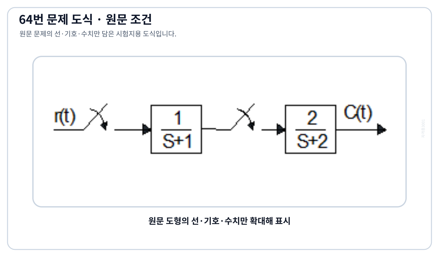 두 연속계를 샘플러와 홀드로 연결한 이산계