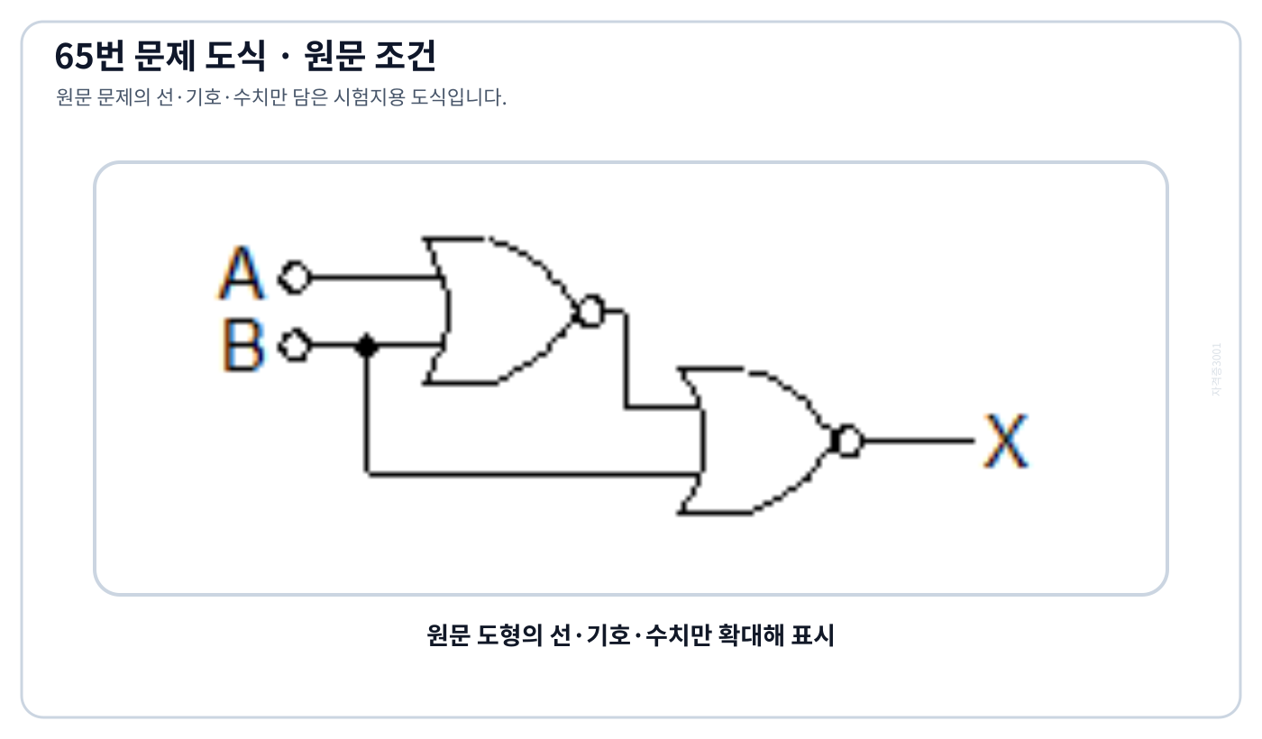입력 A·B와 두 단계 NOR 게이트로 구성된 논리회로