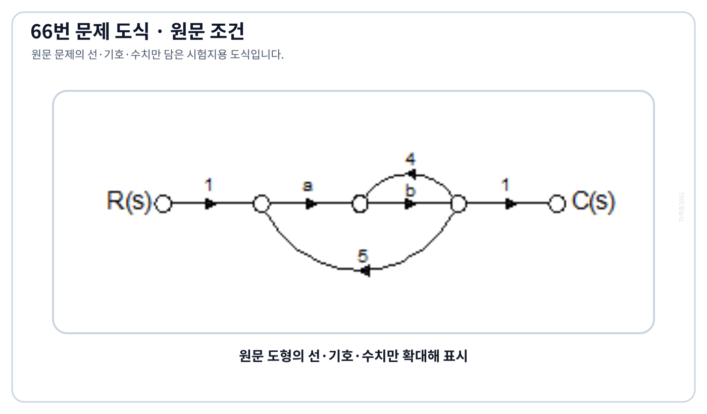 전향경로와 두 되먹임 루프를 가진 신호흐름선도