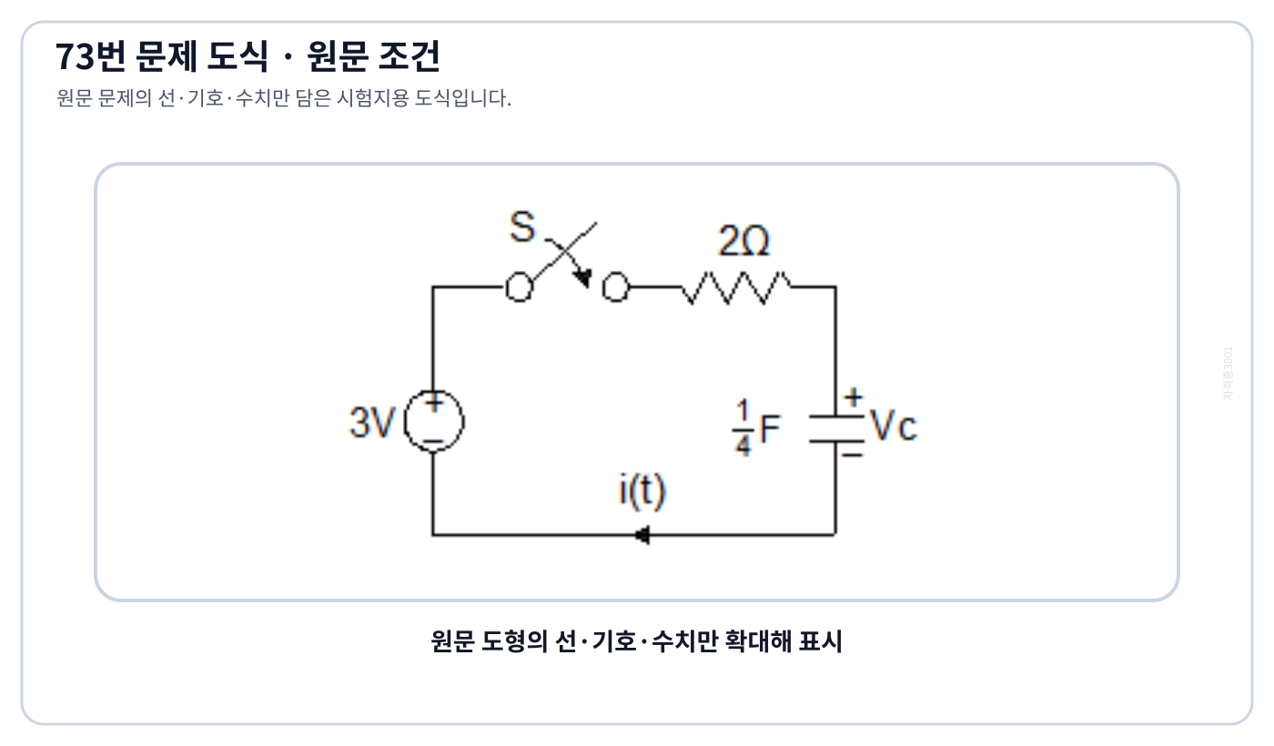 초기전압 1 V인 RC 직렬회로
