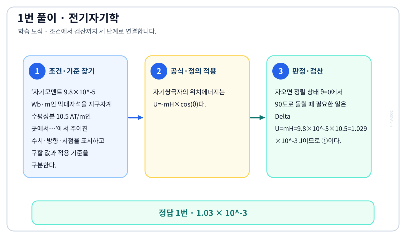 전기기사 자기모멘트 9.8×10^-5 Wb·m인 막대자석을 지구자계 수평성분 10.5 AT/m인 곳에서…의 기준식을 세우고 단위·계수·부호를 검산하여 ‘1.03 × 10⁻³’를 도출할 수 있다. 세 단계 풀이와 검산을 연결한 학습 도식