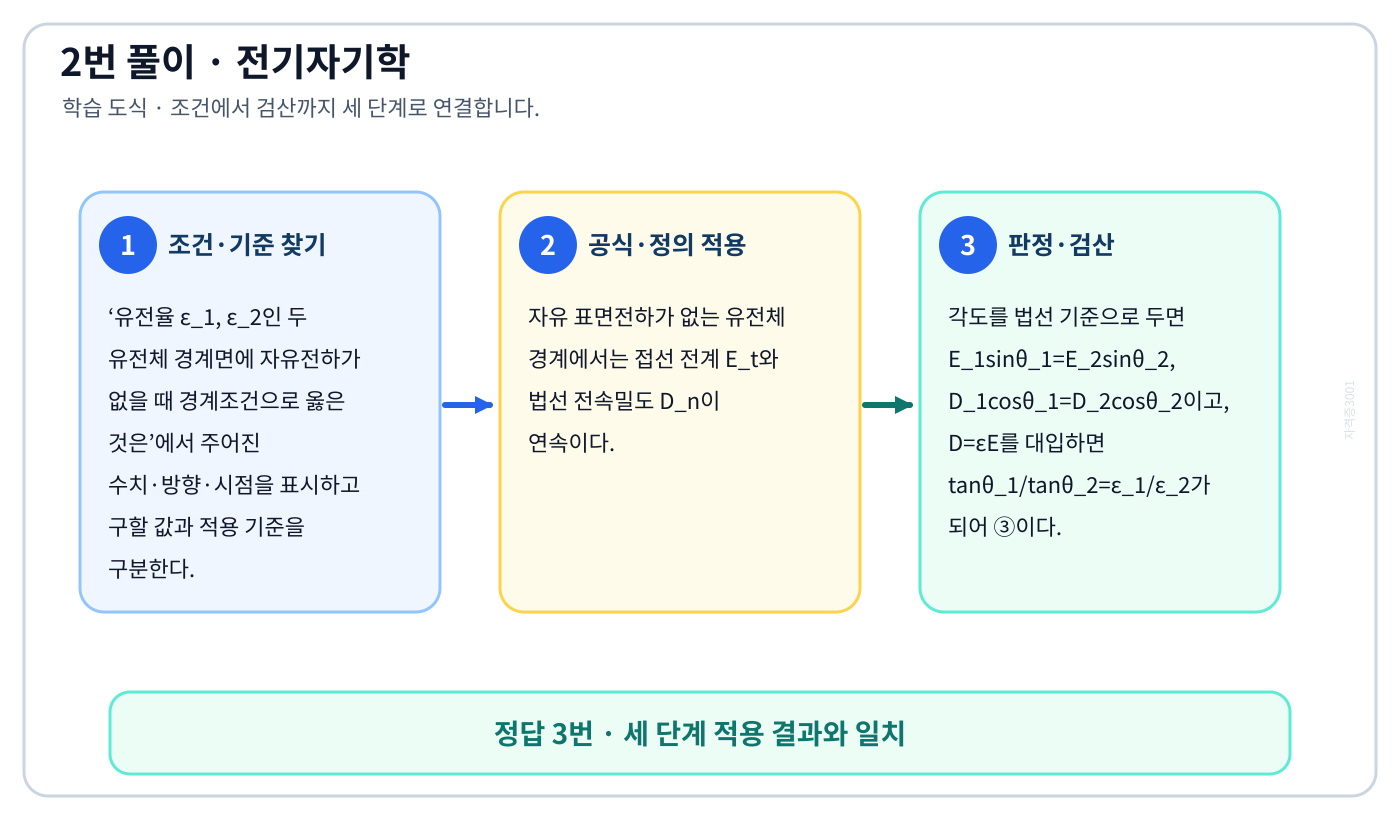 전기기사 유전율 ε₁, ε₂인 두 유전체 경계면에 자유전하가 없을 때 경계조건으로 옳은 것은의 기준식을 세우고 단위·계수·부호를 검산하여 ‘E₁sinθ₁=E₂sinθ₂, D₁cosθ₁=D₂cosθ₂, tanθ₁/tanθ₂=ε₁/ε₂’를 도출할 수 있다. 세 단계 풀이와 검산을 연결한 학습 도식