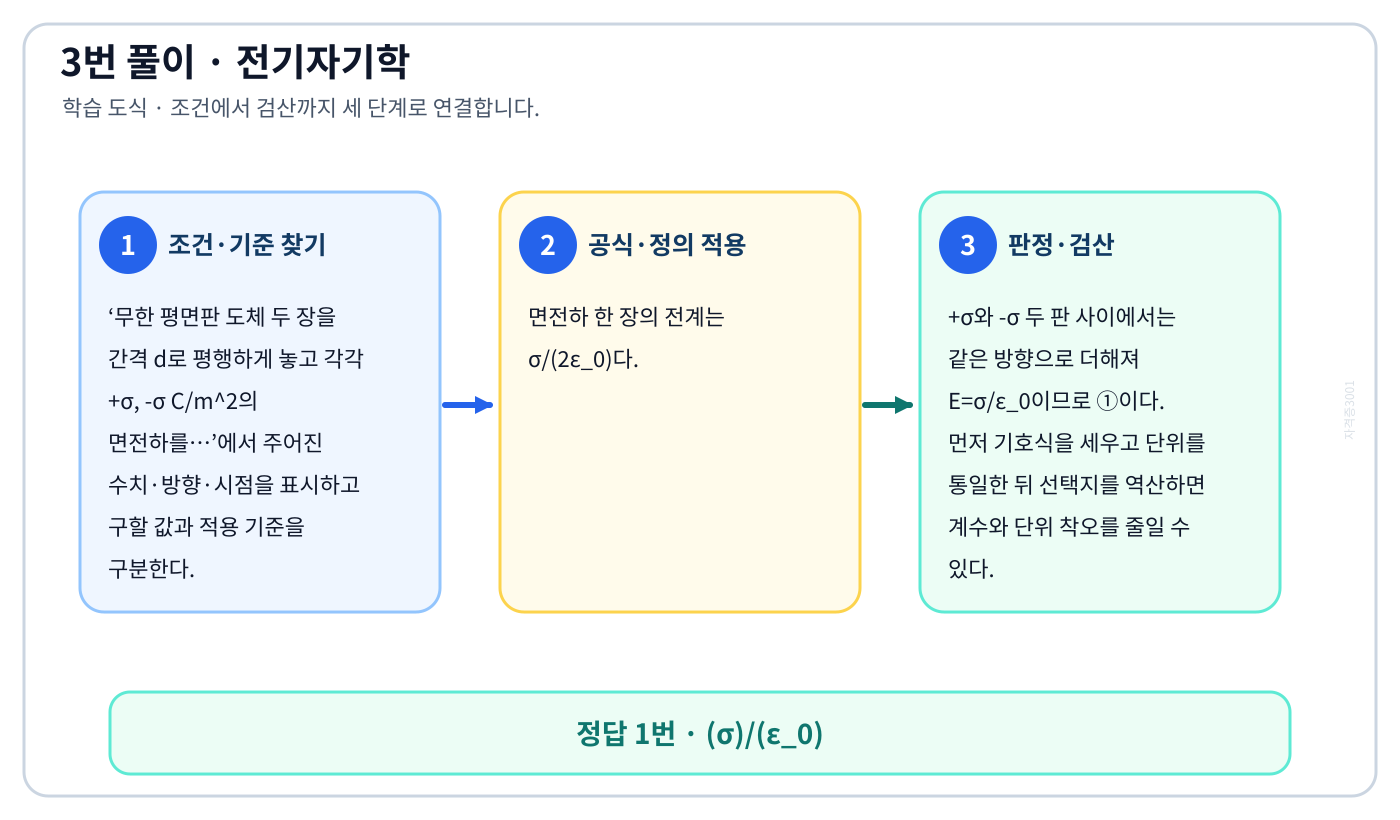 전기기사 무한 평면판 도체 두 장을 간격 d로 평행하게 놓고 각각 +σ, -σ C/m²의 면전하를…의 기준식을 세우고 단위·계수·부호를 검산하여 ‘(σ)/(ε₀)’를 도출할 수 있다. 세 단계 풀이와 검산을 연결한 학습 도식