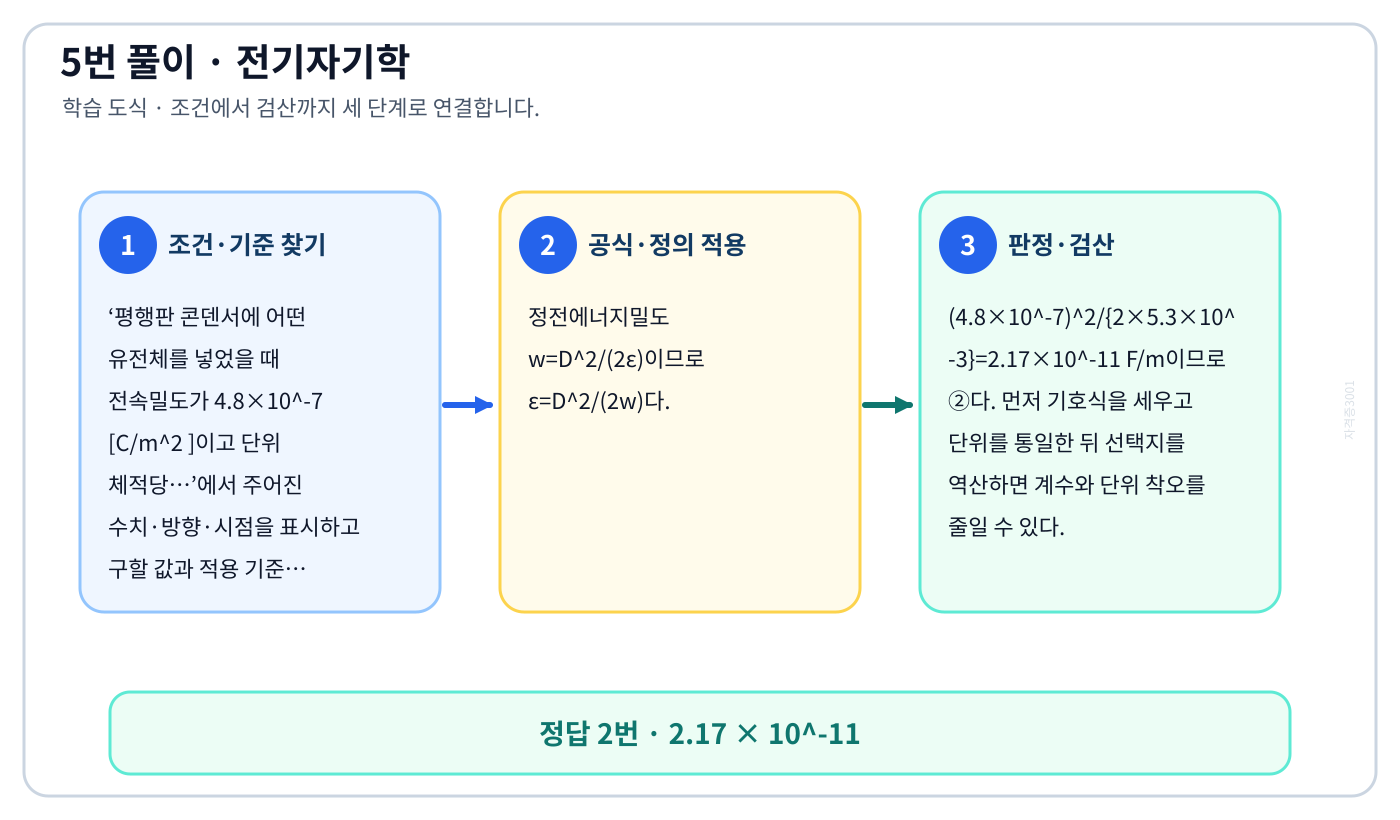전기기사 평행판 콘덴서에 어떤 유전체를 넣었을 때 전속밀도가 4.8×10⁻⁷ [C/m² ]이고 단위 체적당…의 기준식을 세우고 단위·계수·부호를 검산하여 ‘2.17 × 10⁻¹¹’를 도출할 수 있다. 세 단계 풀이와 검산을 연결한 학습 도식