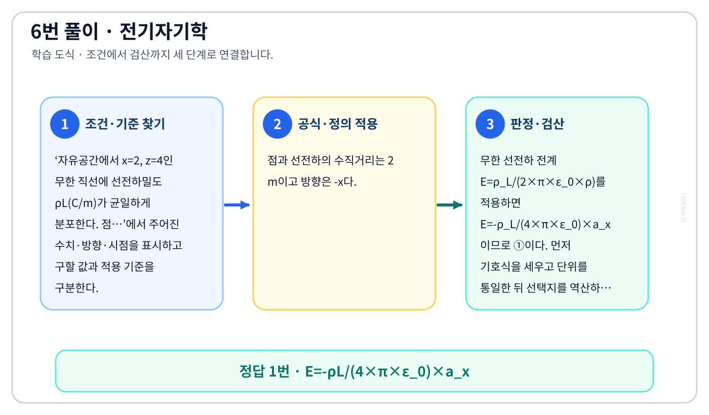 전기기사 자유공간에서 x=2, z=4인 무한 직선에 선전하밀도 ρL(C/m)가 균일하게 분포한다. 점…의 기준식을 세우고 단위·계수·부호를 검산하여 ‘E=-ρL/(4×π×ε₀)×a_x’를 도출할 수 있다. 세 단계 풀이와 검산을 연결한 학습 도식