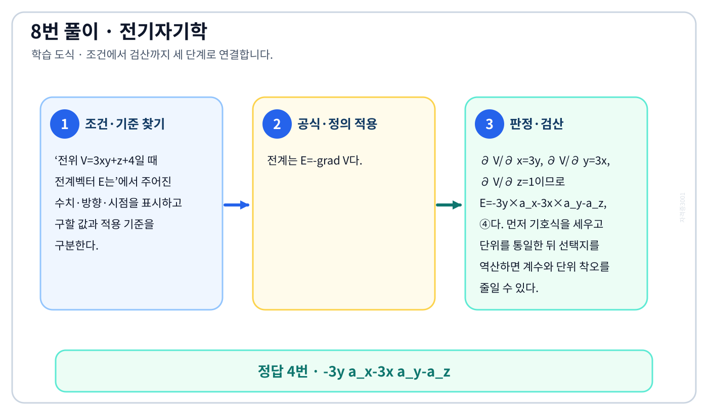 전기기사 전위 V=3xy+z+4일 때 전계벡터 E는의 기준식을 세우고 단위·계수·부호를 검산하여 ‘-3y aₓ-3x aᵧ-a_z’를 도출할 수 있다. 세 단계 풀이와 검산을 연결한 학습 도식