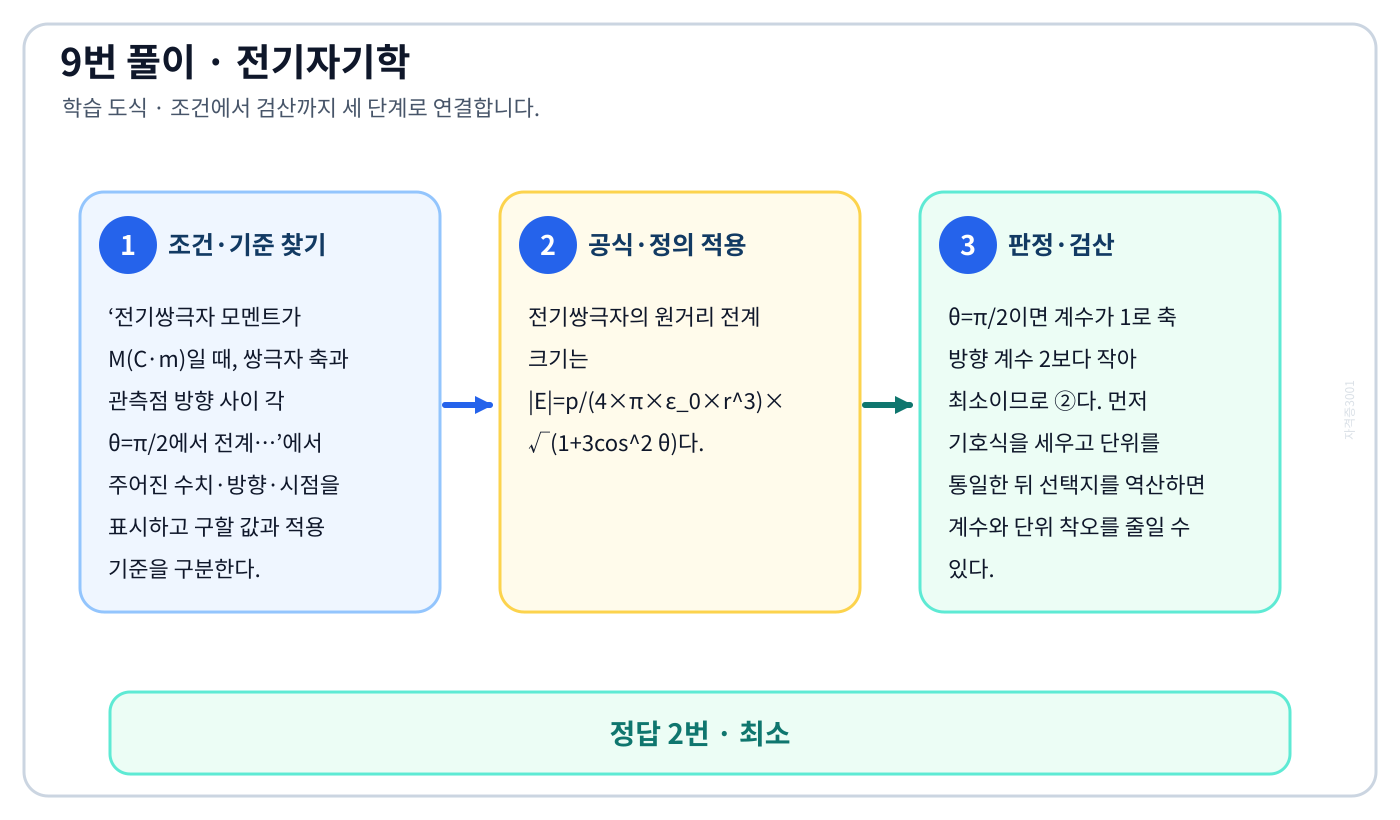 전기기사 전기쌍극자 모멘트가 M(C·m)일 때, 쌍극자 축과 관측점 방향 사이 각 θ=π/2에서 전계…의 기준식을 세우고 단위·계수·부호를 검산하여 ‘최소’를 도출할 수 있다. 세 단계 풀이와 검산을 연결한 학습 도식