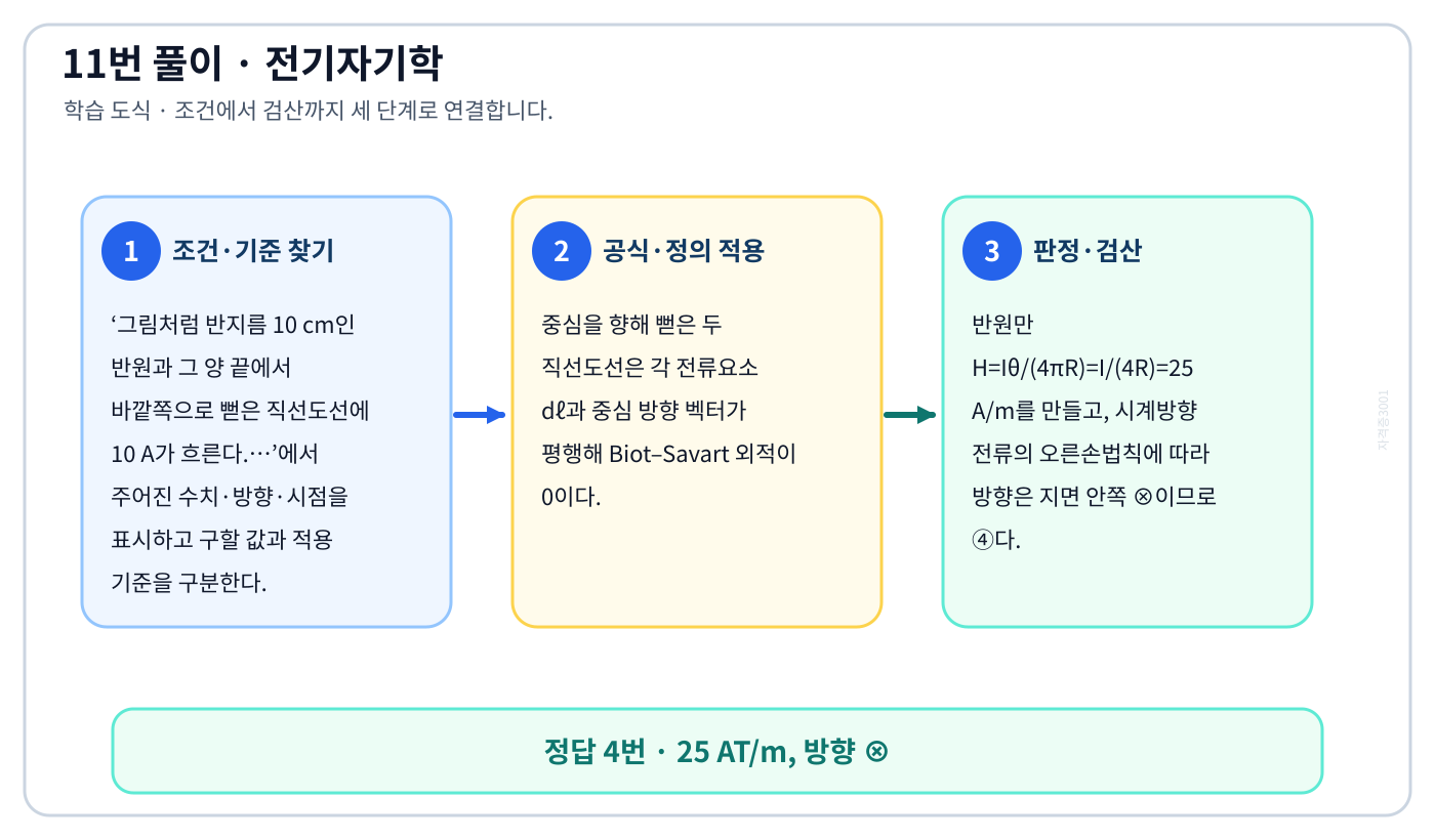전기기사 그림처럼 반지름 10 cm인 반원과 그 양 끝에서 바깥쪽으로 뻗은 직선도선에 10 A가 흐른다.…의 기준식을 세우고 단위·계수·부호를 검산하여 ‘25 AT/m, 방향 ⊗’를 도출할 수 있다. 세 단계 풀이와 검산을 연결한 학습 도식